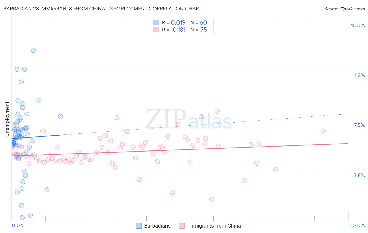 Barbadian vs Immigrants from China Unemployment