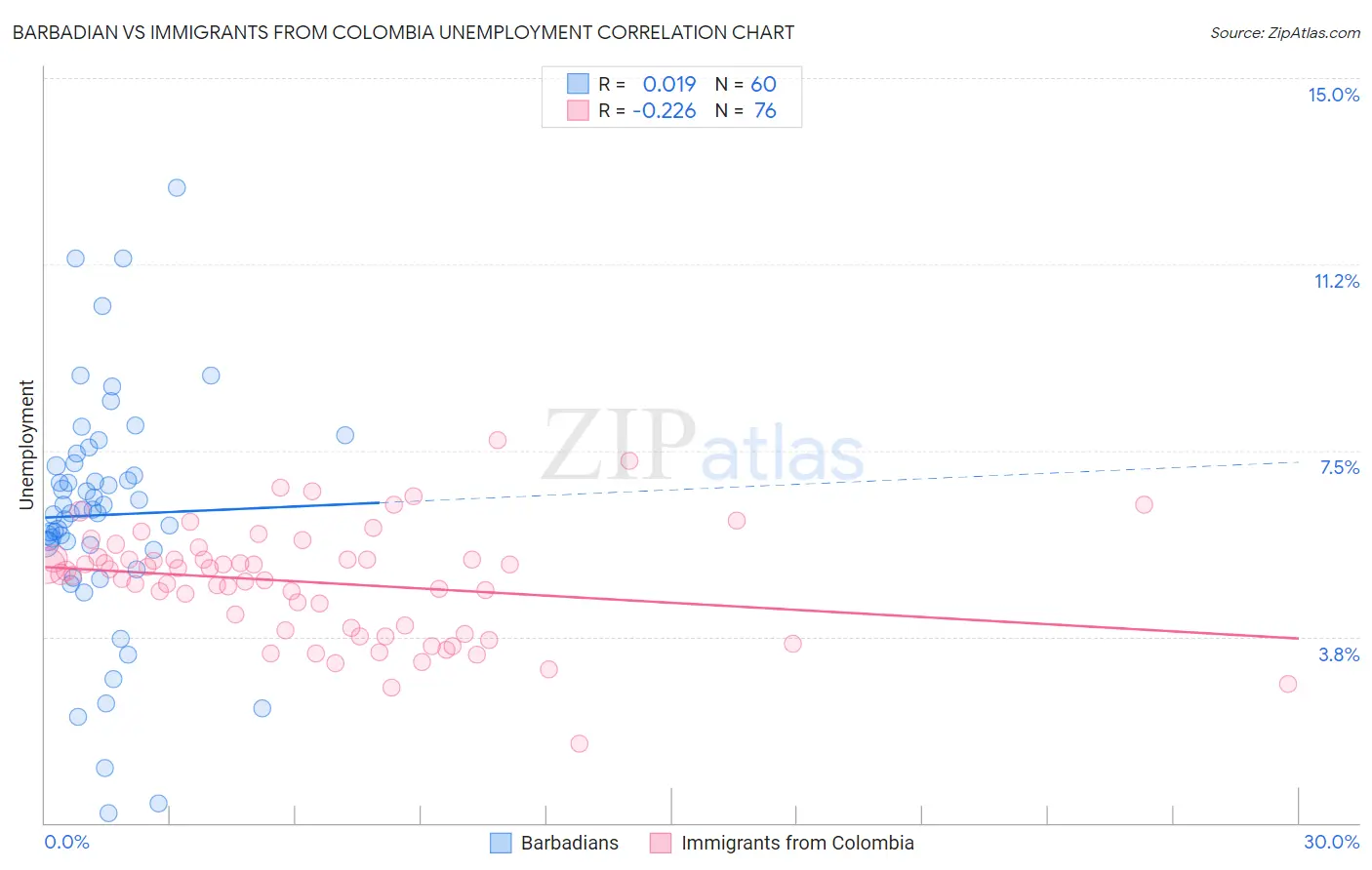 Barbadian vs Immigrants from Colombia Unemployment