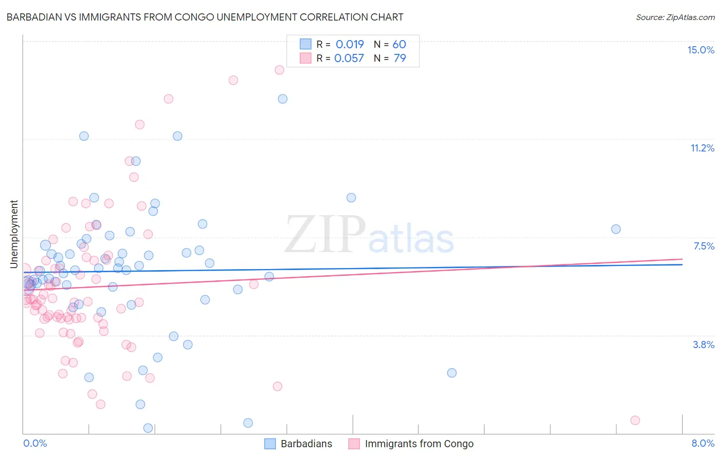 Barbadian vs Immigrants from Congo Unemployment