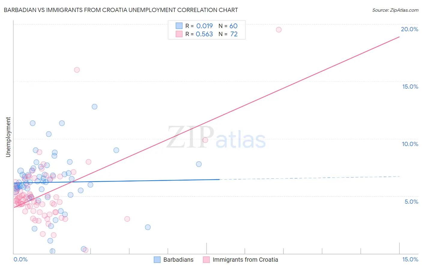 Barbadian vs Immigrants from Croatia Unemployment