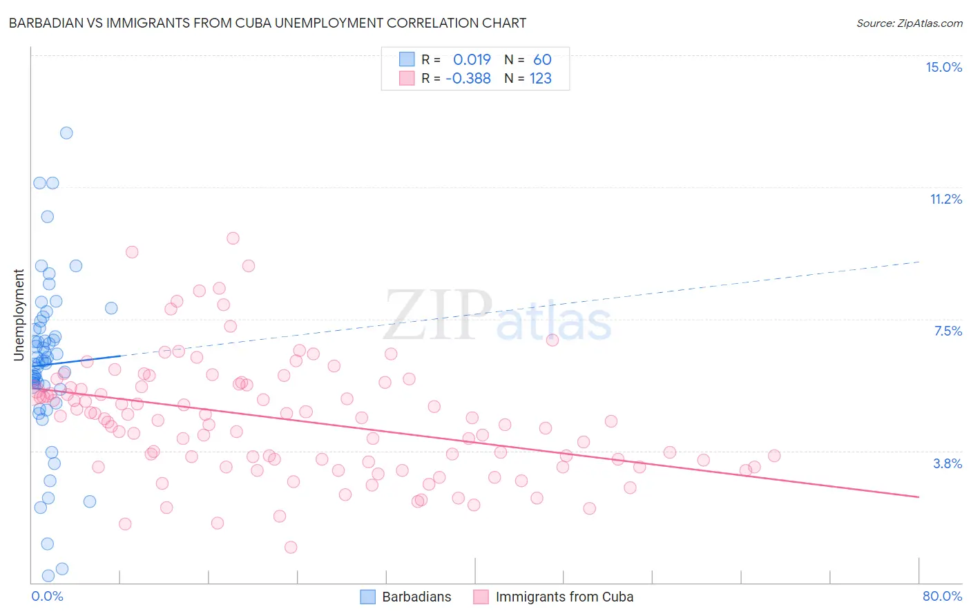 Barbadian vs Immigrants from Cuba Unemployment