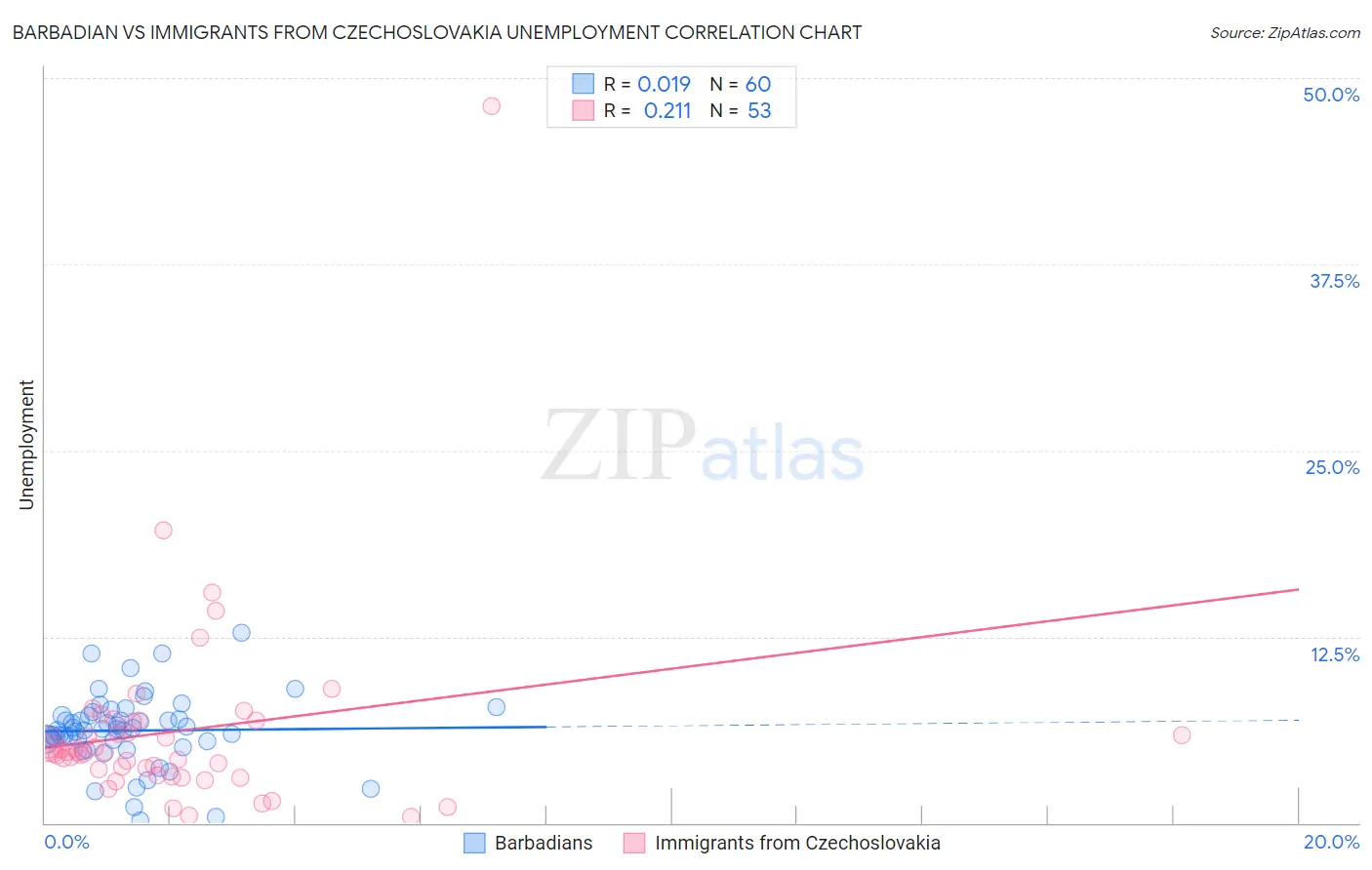 Barbadian vs Immigrants from Czechoslovakia Unemployment