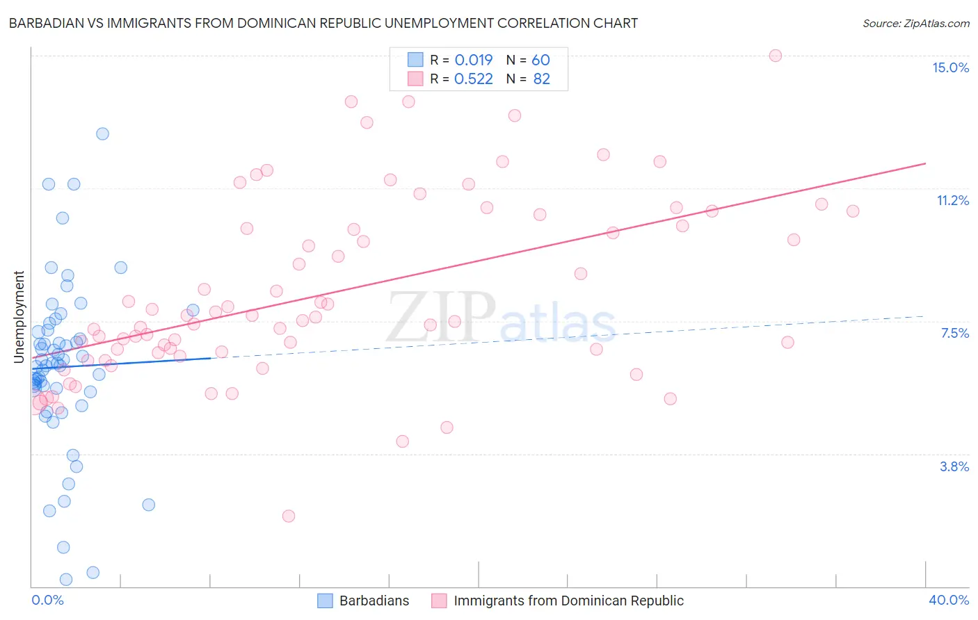 Barbadian vs Immigrants from Dominican Republic Unemployment