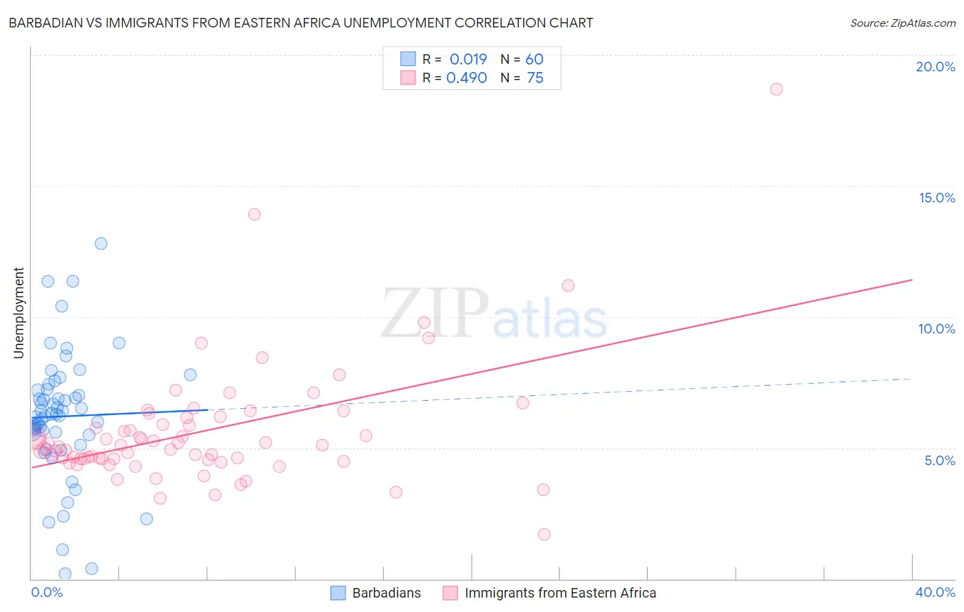 Barbadian vs Immigrants from Eastern Africa Unemployment