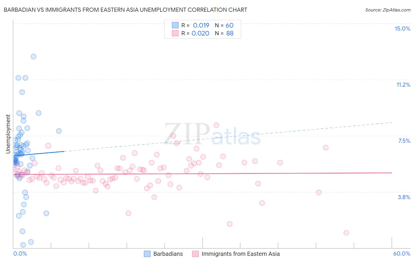 Barbadian vs Immigrants from Eastern Asia Unemployment