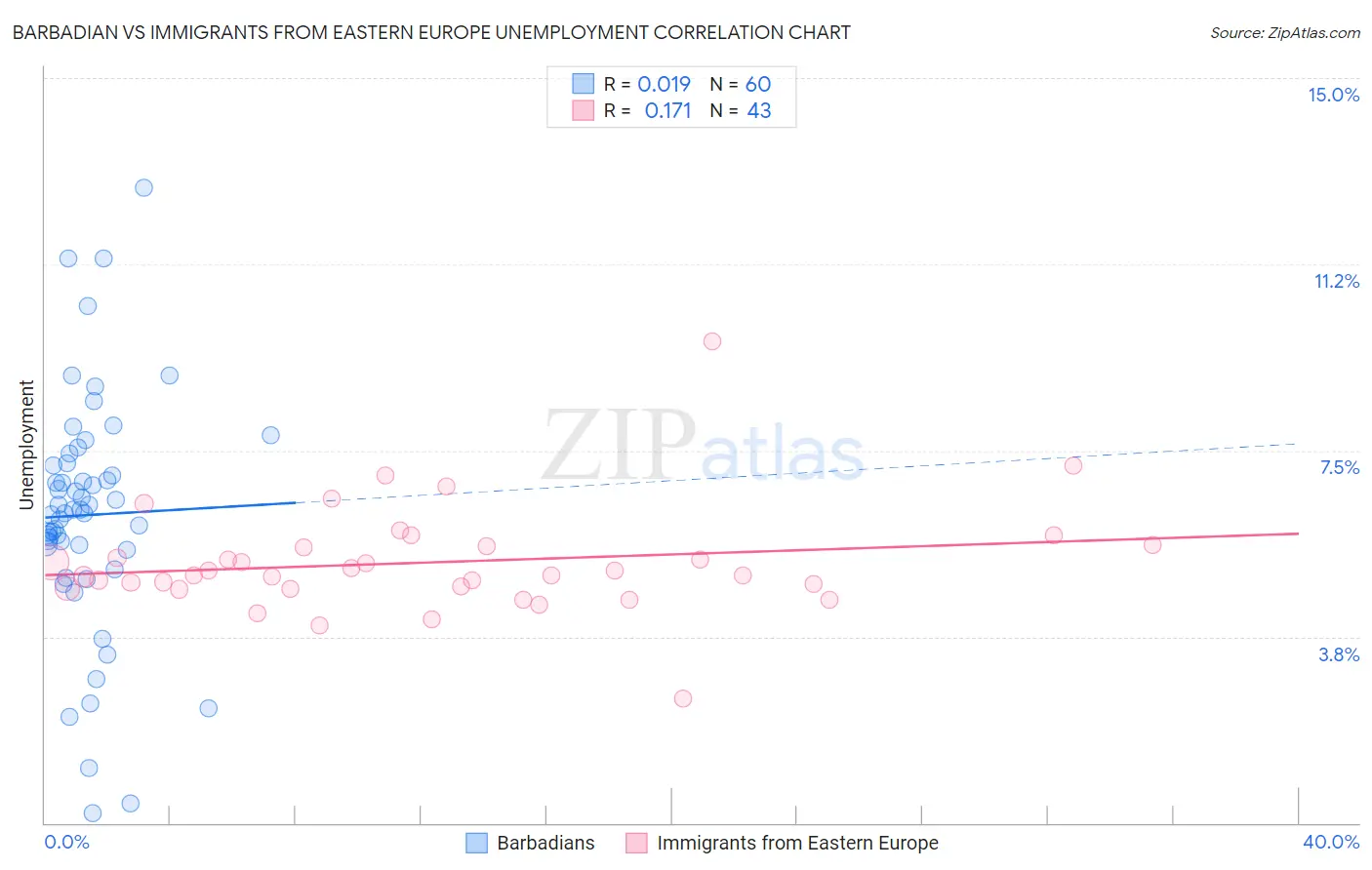 Barbadian vs Immigrants from Eastern Europe Unemployment