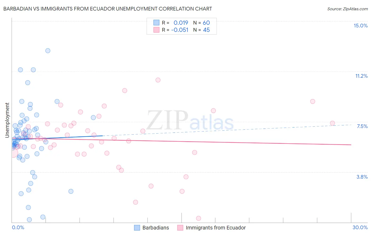 Barbadian vs Immigrants from Ecuador Unemployment