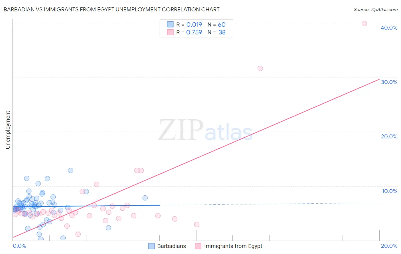 Barbadian vs Immigrants from Egypt Unemployment