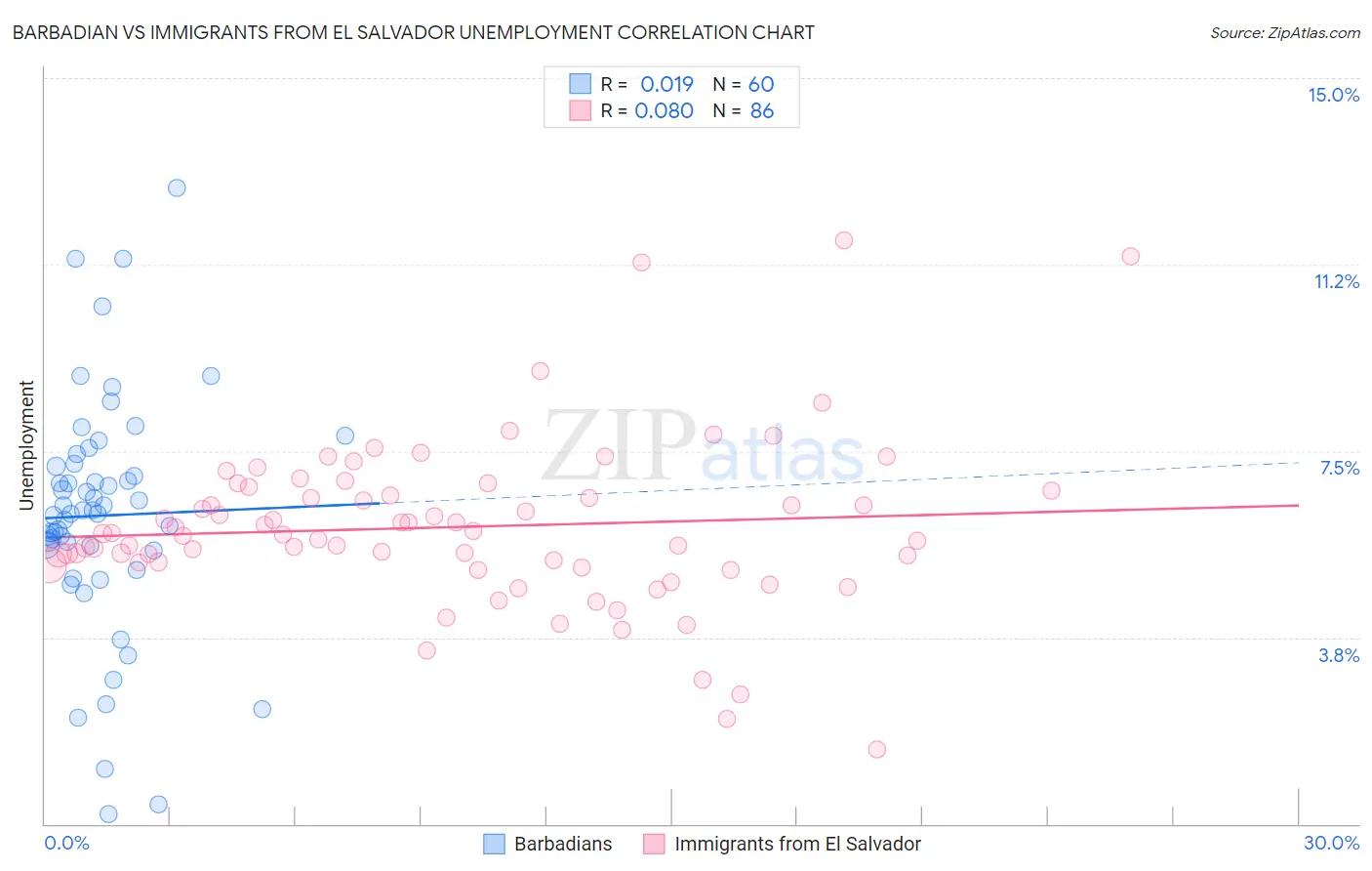 Barbadian vs Immigrants from El Salvador Unemployment