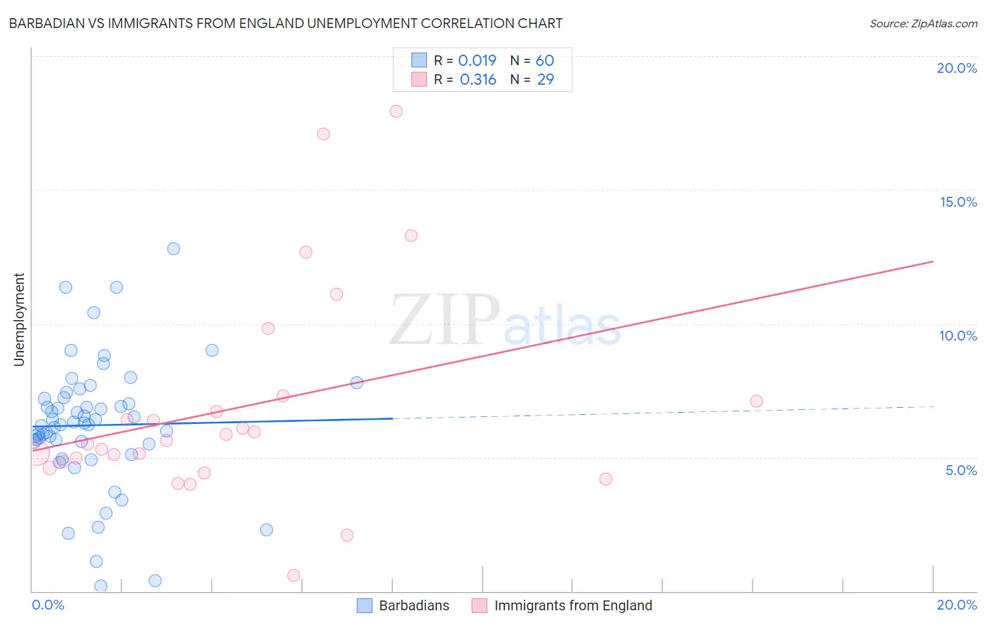 Barbadian vs Immigrants from England Unemployment