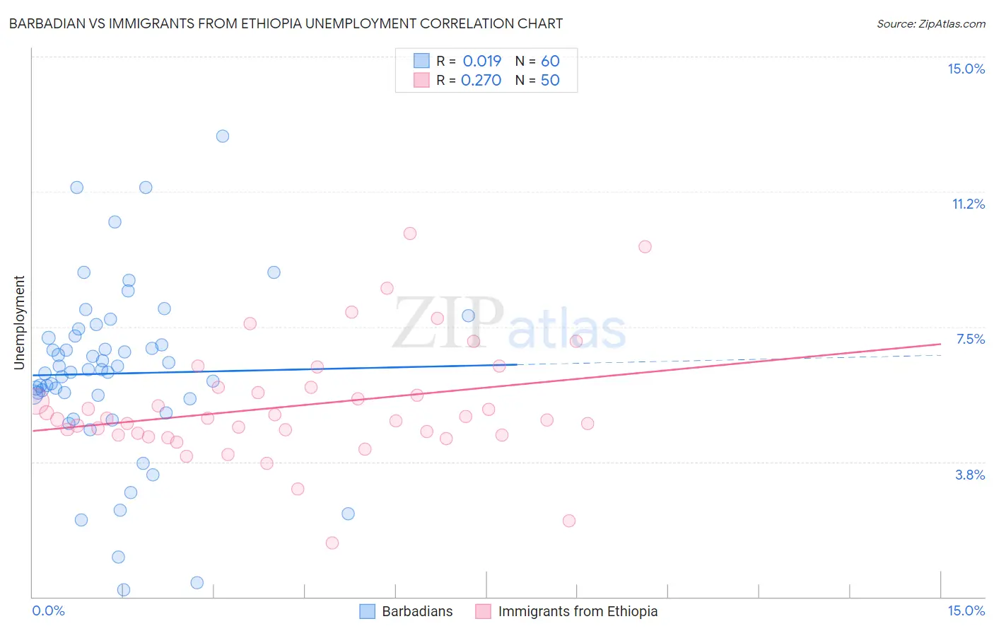 Barbadian vs Immigrants from Ethiopia Unemployment