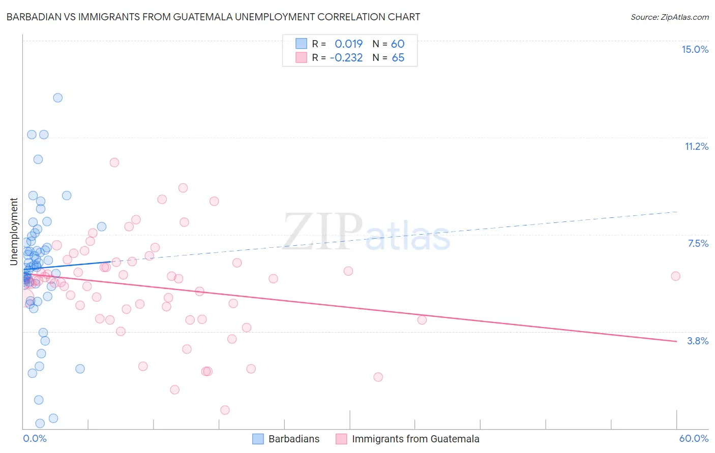 Barbadian vs Immigrants from Guatemala Unemployment