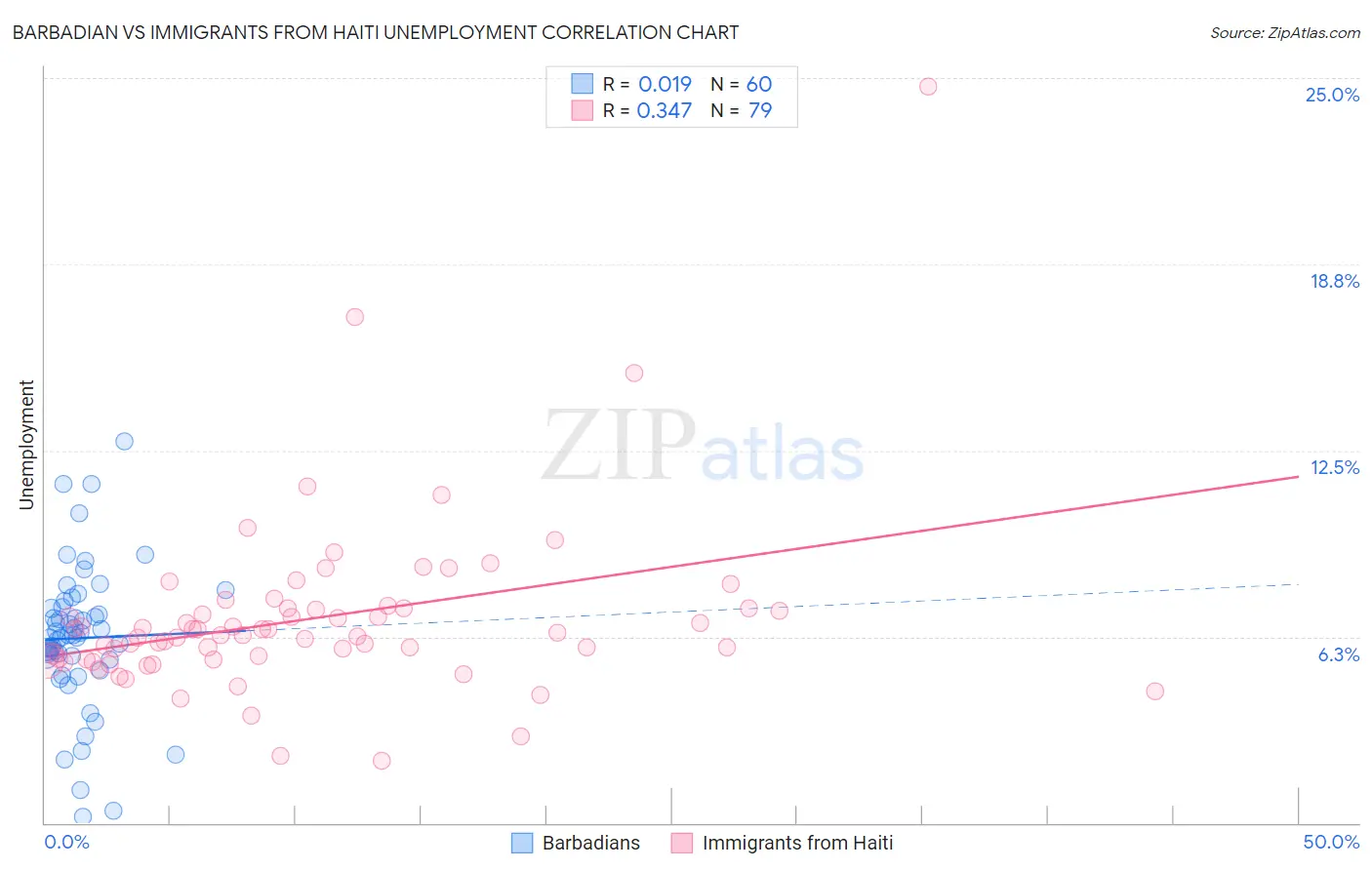 Barbadian vs Immigrants from Haiti Unemployment