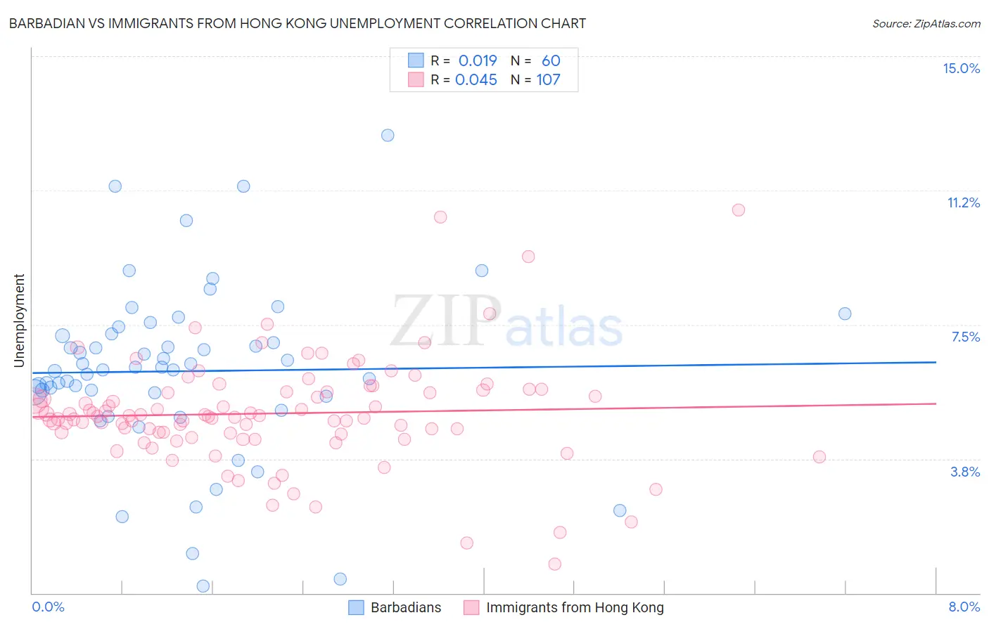 Barbadian vs Immigrants from Hong Kong Unemployment