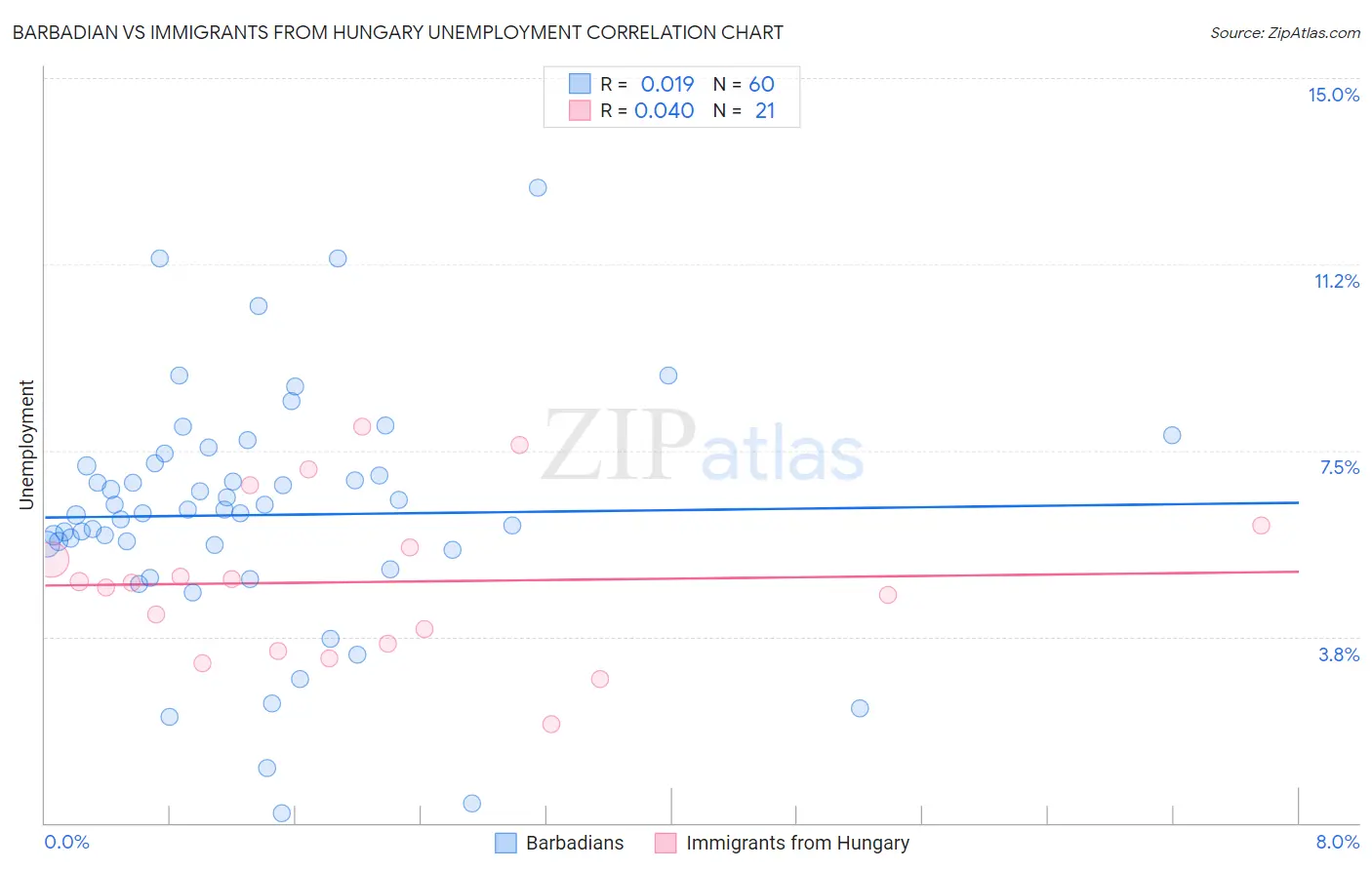 Barbadian vs Immigrants from Hungary Unemployment