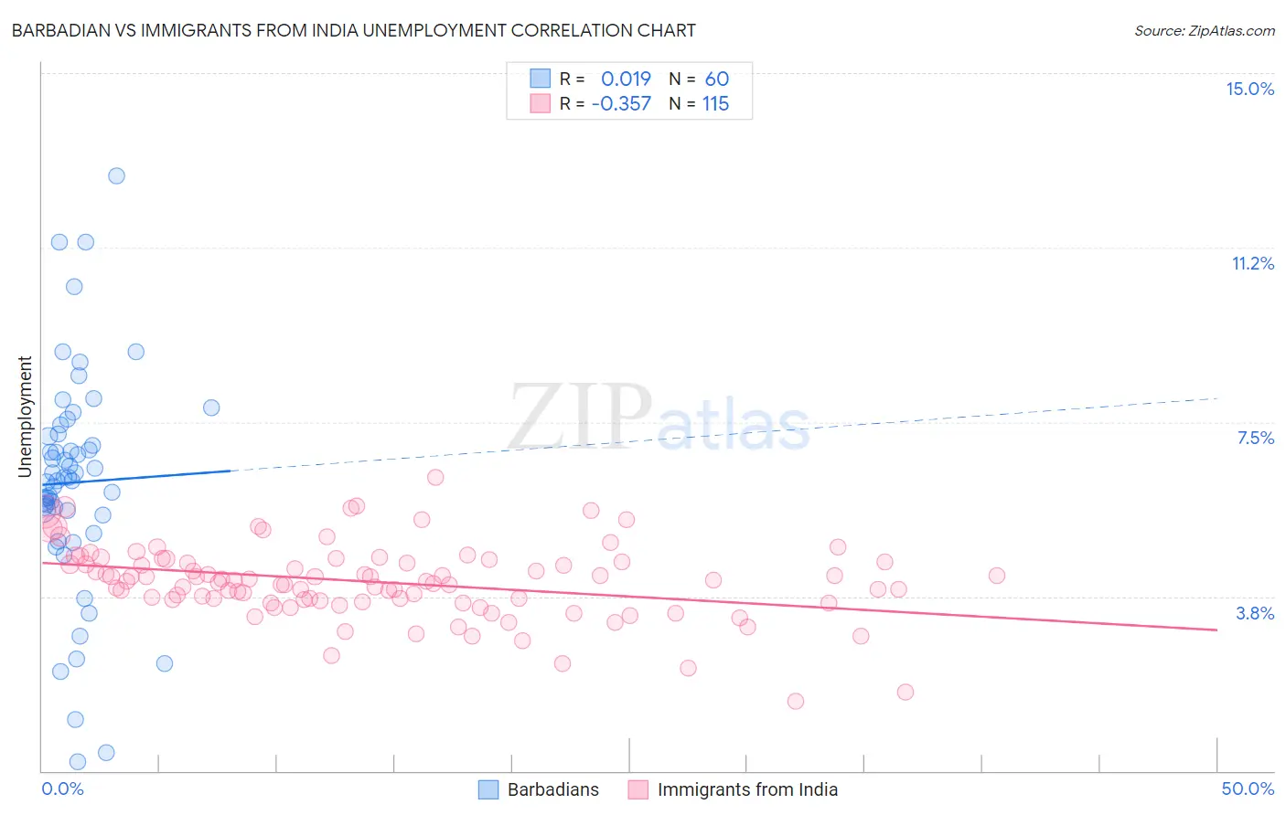 Barbadian vs Immigrants from India Unemployment
