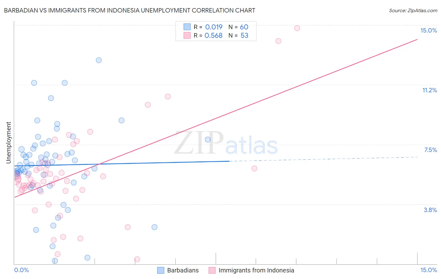 Barbadian vs Immigrants from Indonesia Unemployment