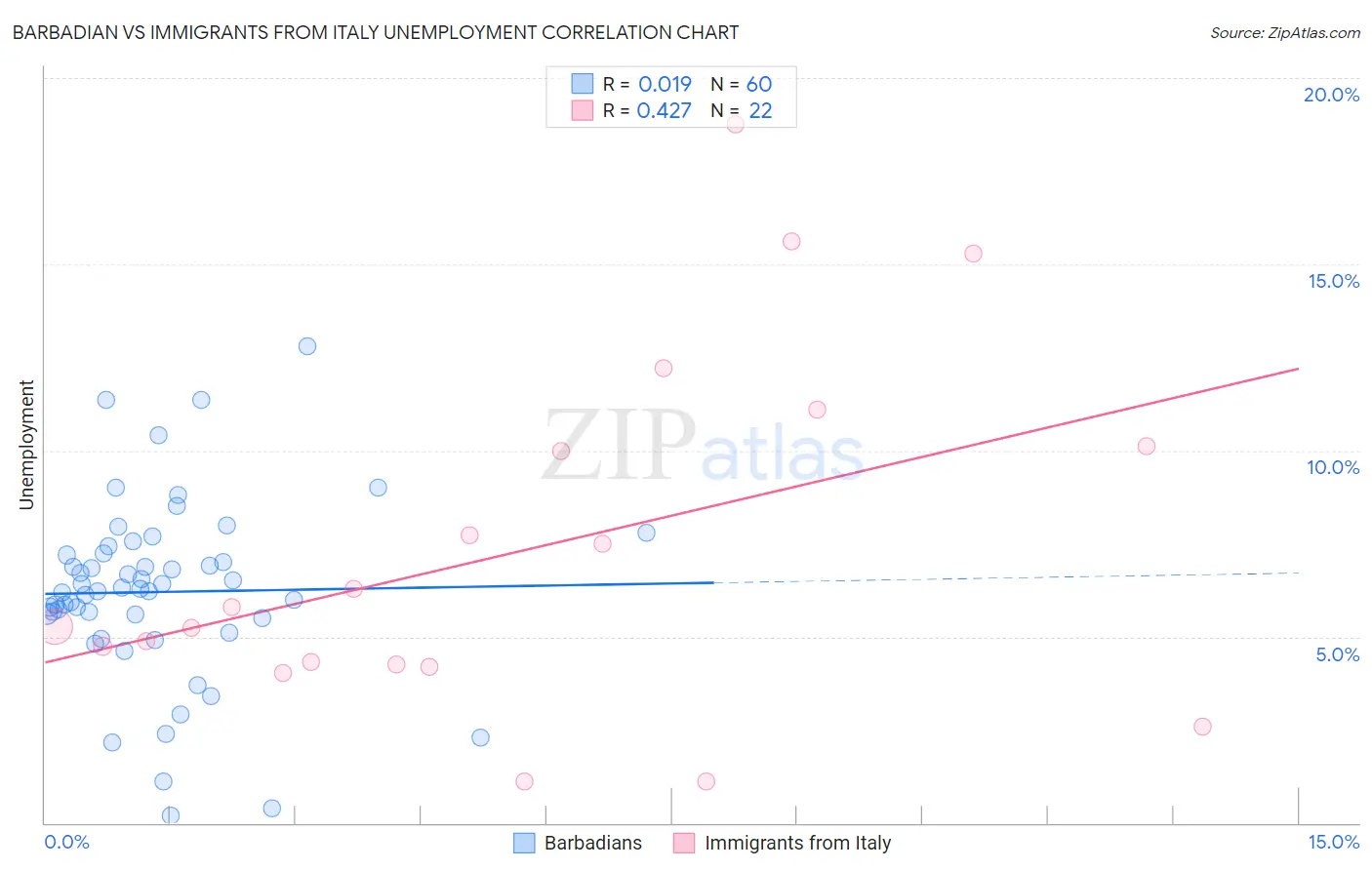 Barbadian vs Immigrants from Italy Unemployment
