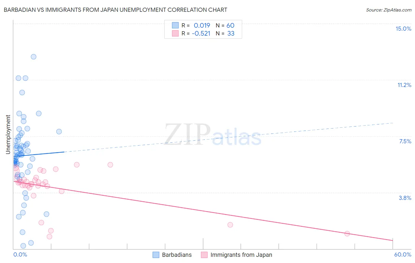 Barbadian vs Immigrants from Japan Unemployment