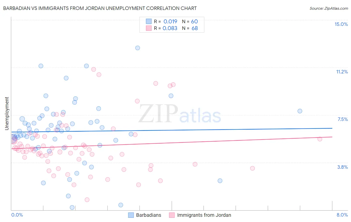 Barbadian vs Immigrants from Jordan Unemployment