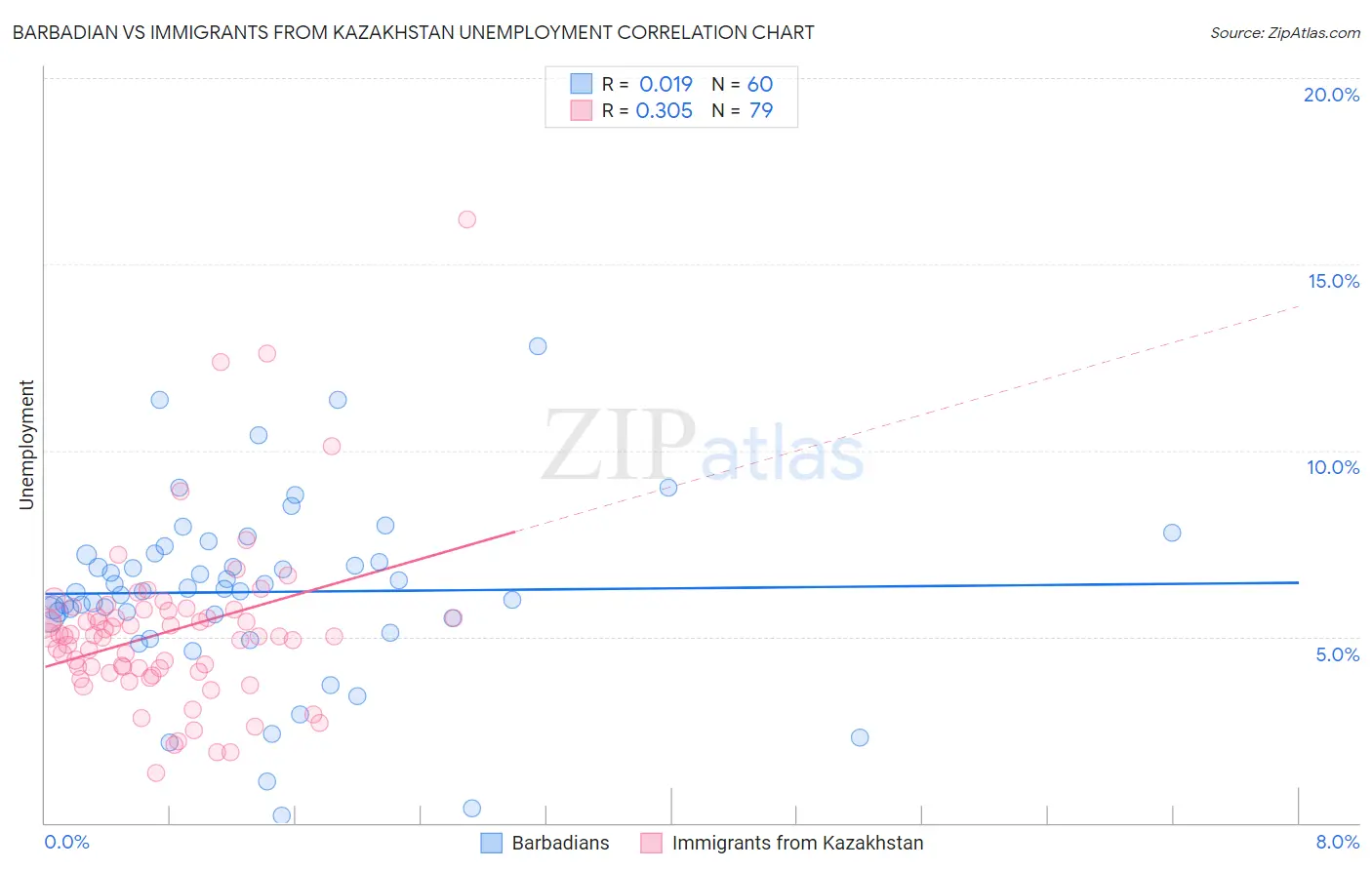 Barbadian vs Immigrants from Kazakhstan Unemployment