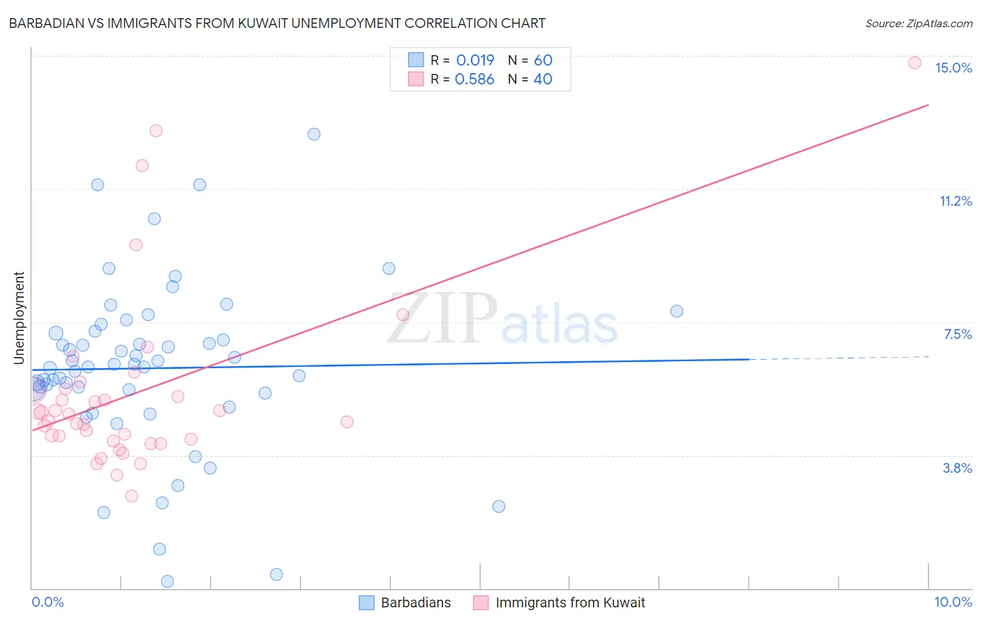 Barbadian vs Immigrants from Kuwait Unemployment