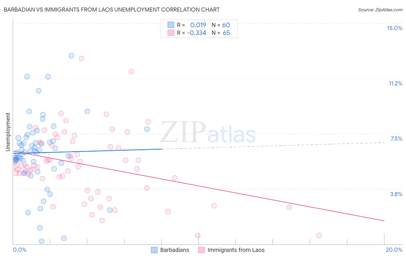 Barbadian vs Immigrants from Laos Unemployment