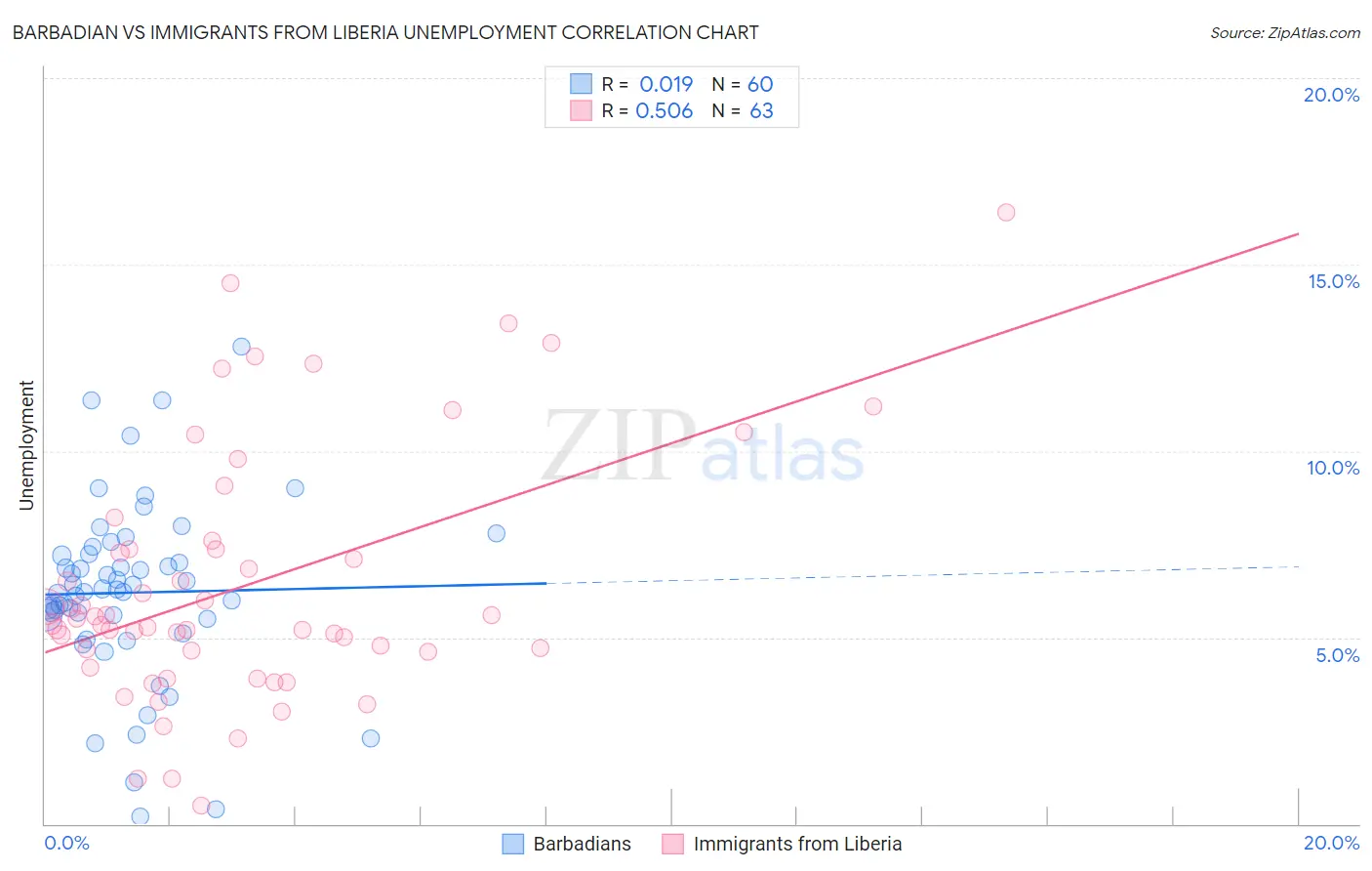 Barbadian vs Immigrants from Liberia Unemployment
