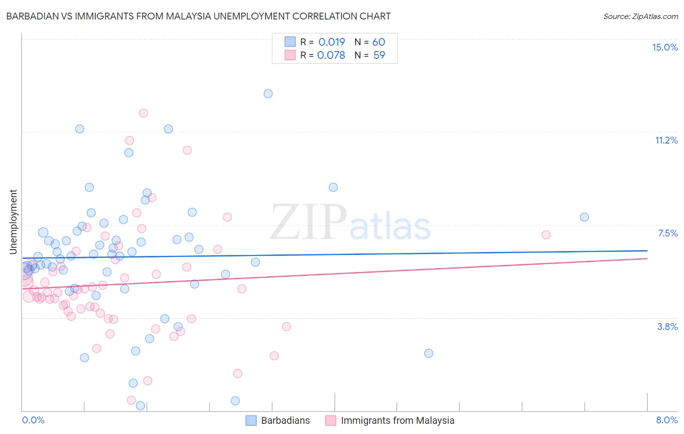 Barbadian vs Immigrants from Malaysia Unemployment