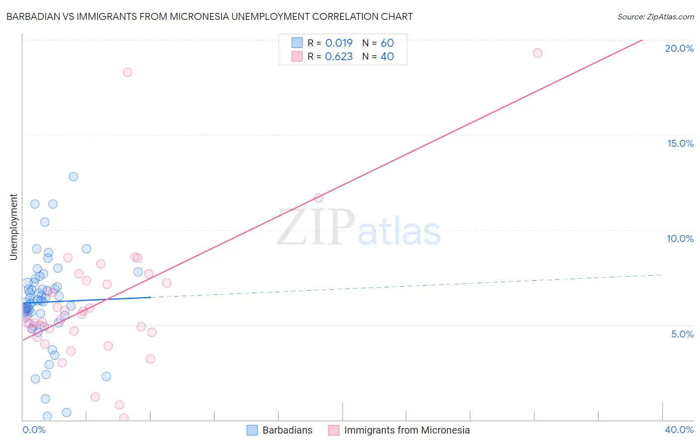 Barbadian vs Immigrants from Micronesia Unemployment