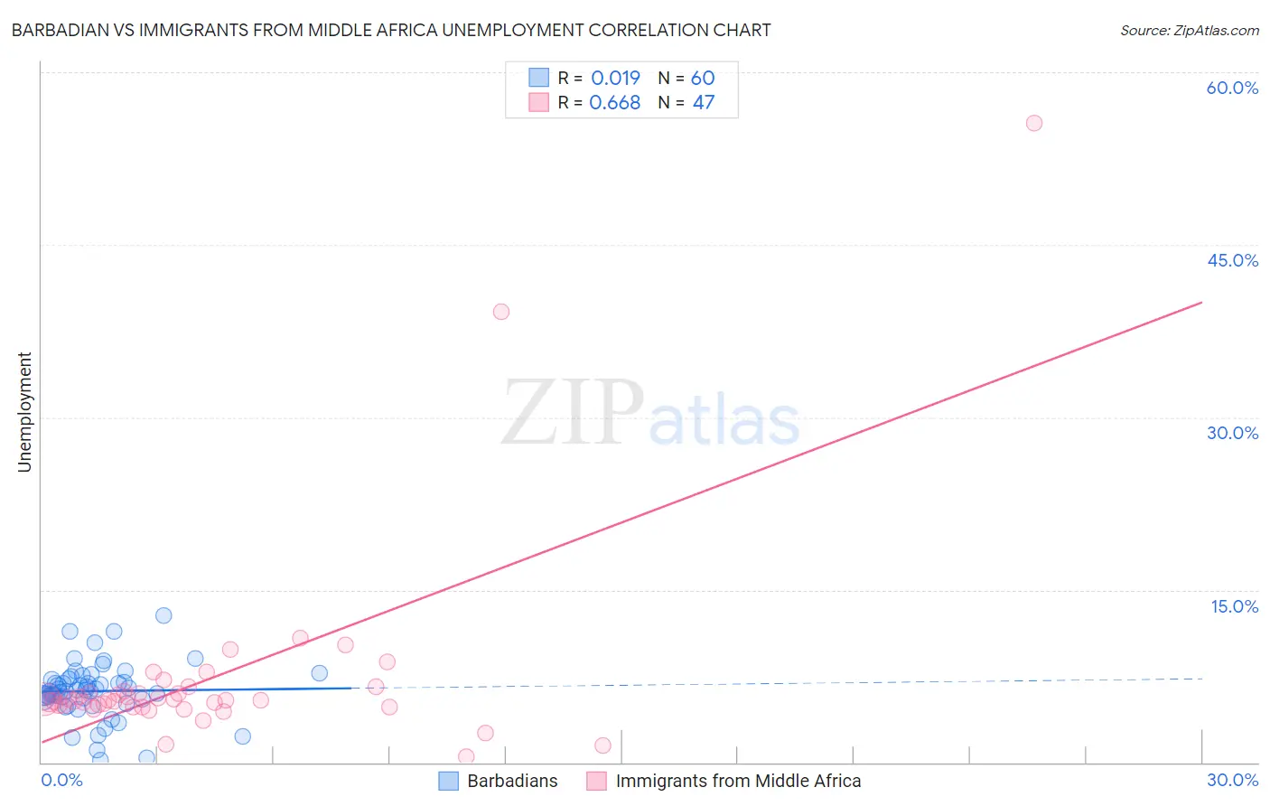 Barbadian vs Immigrants from Middle Africa Unemployment