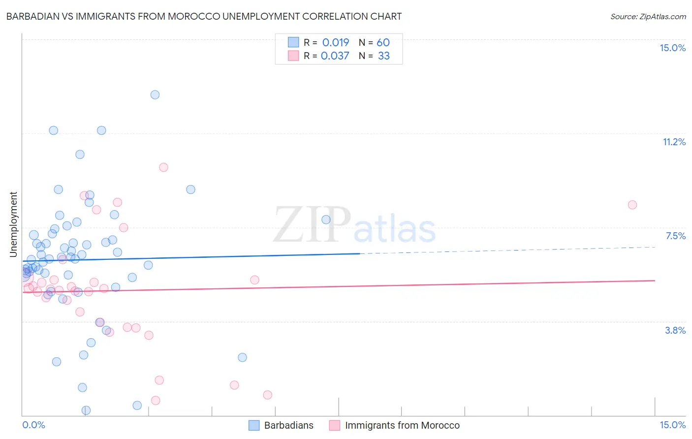 Barbadian vs Immigrants from Morocco Unemployment