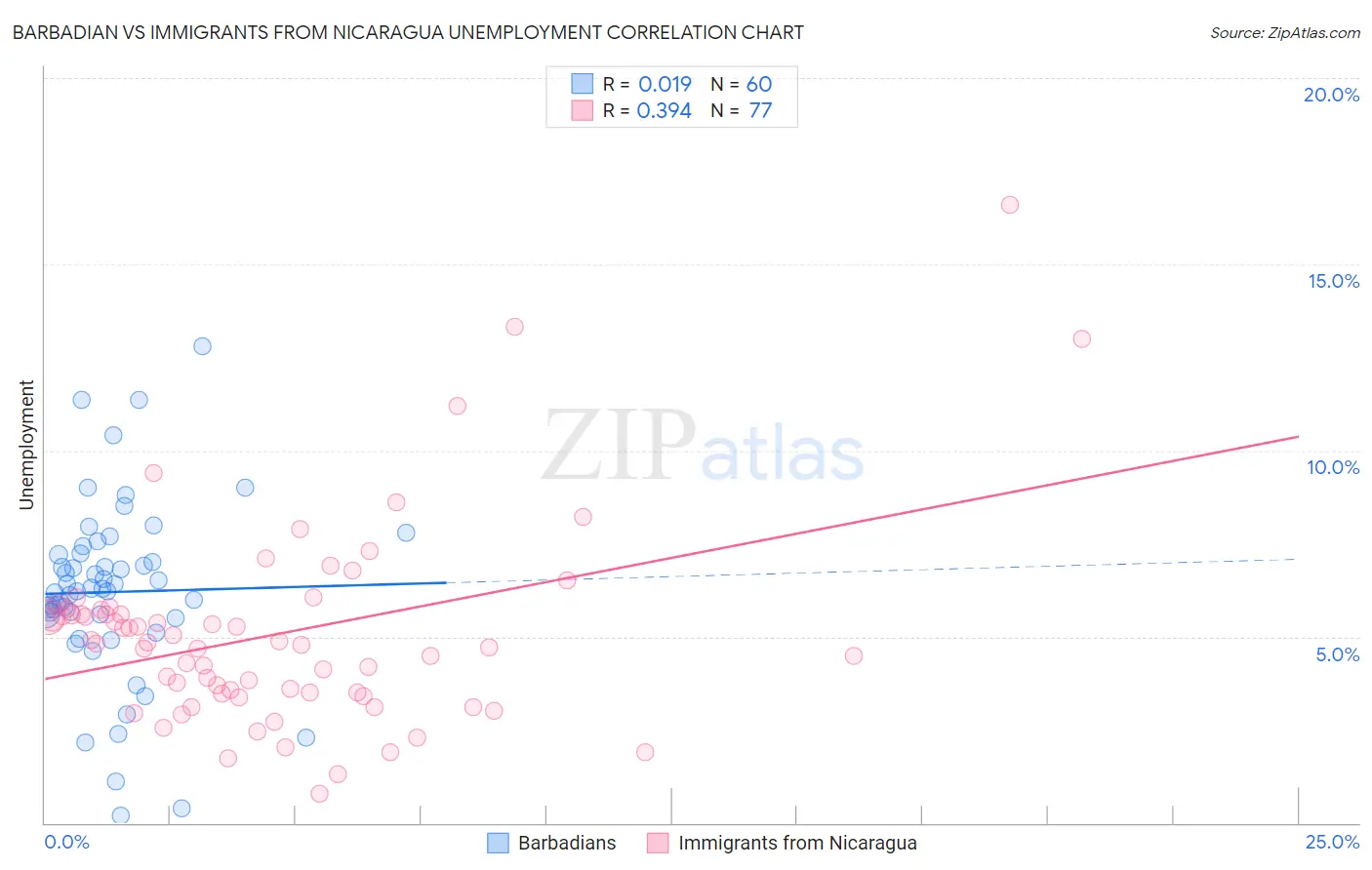 Barbadian vs Immigrants from Nicaragua Unemployment