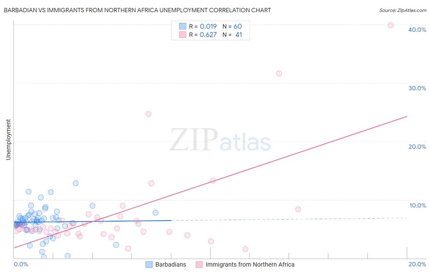 Barbadian vs Immigrants from Northern Africa Unemployment