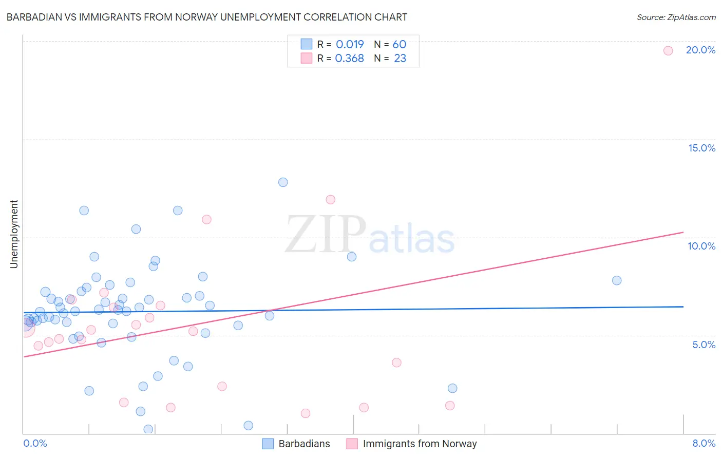 Barbadian vs Immigrants from Norway Unemployment