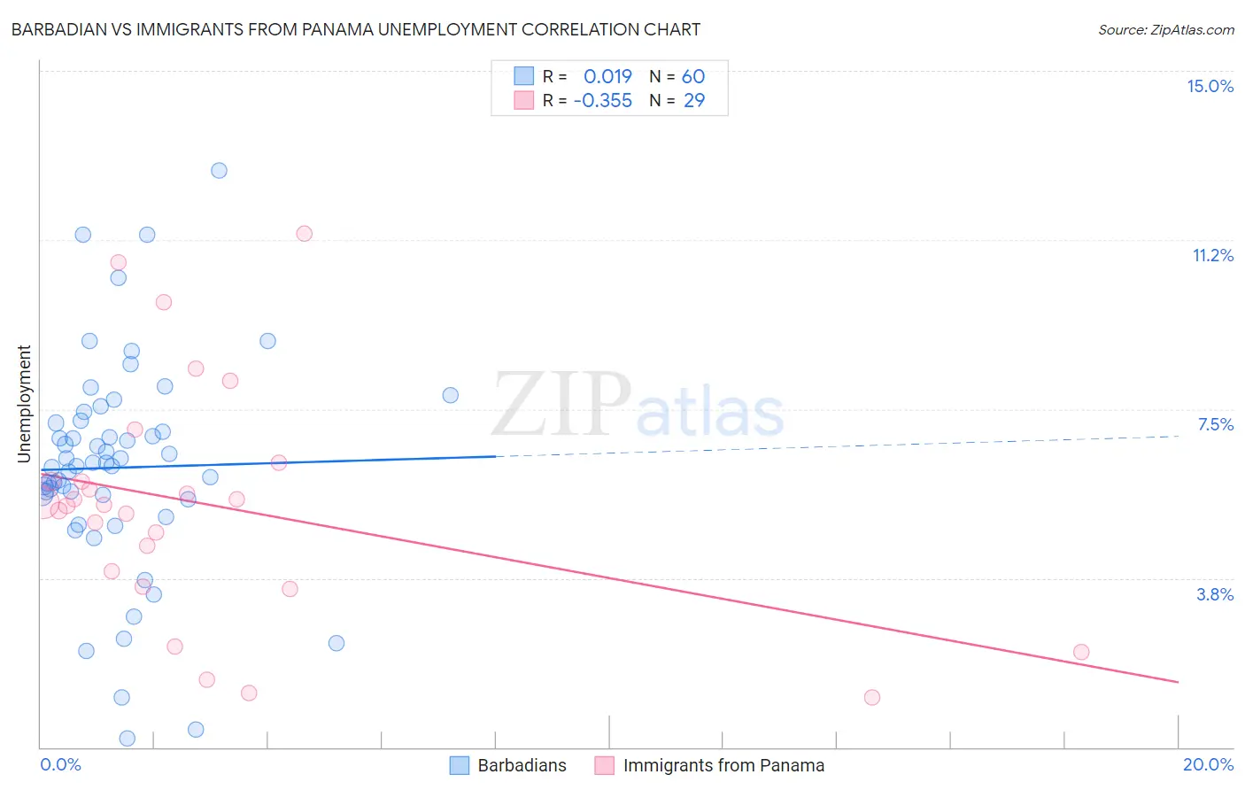 Barbadian vs Immigrants from Panama Unemployment