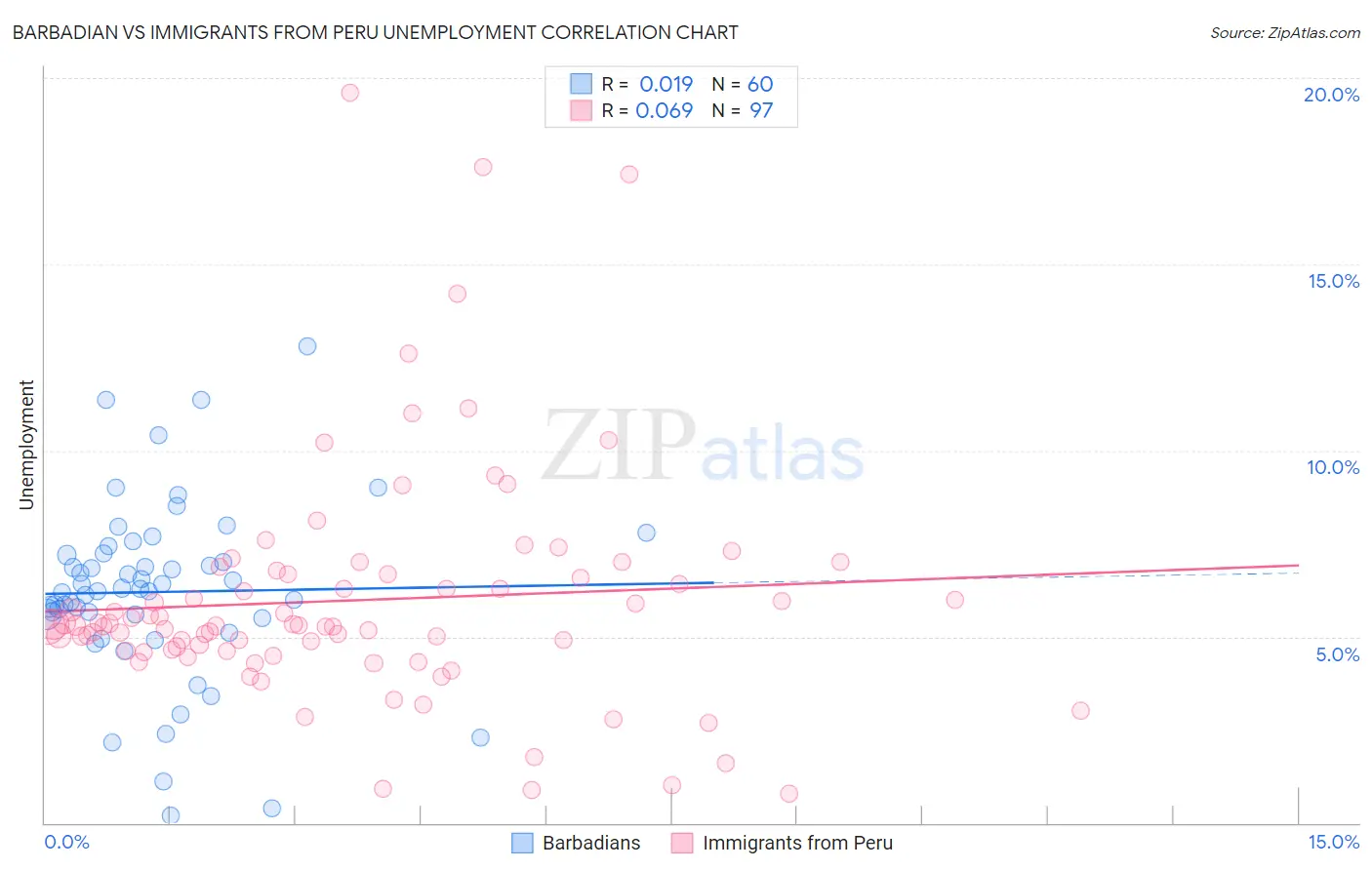 Barbadian vs Immigrants from Peru Unemployment