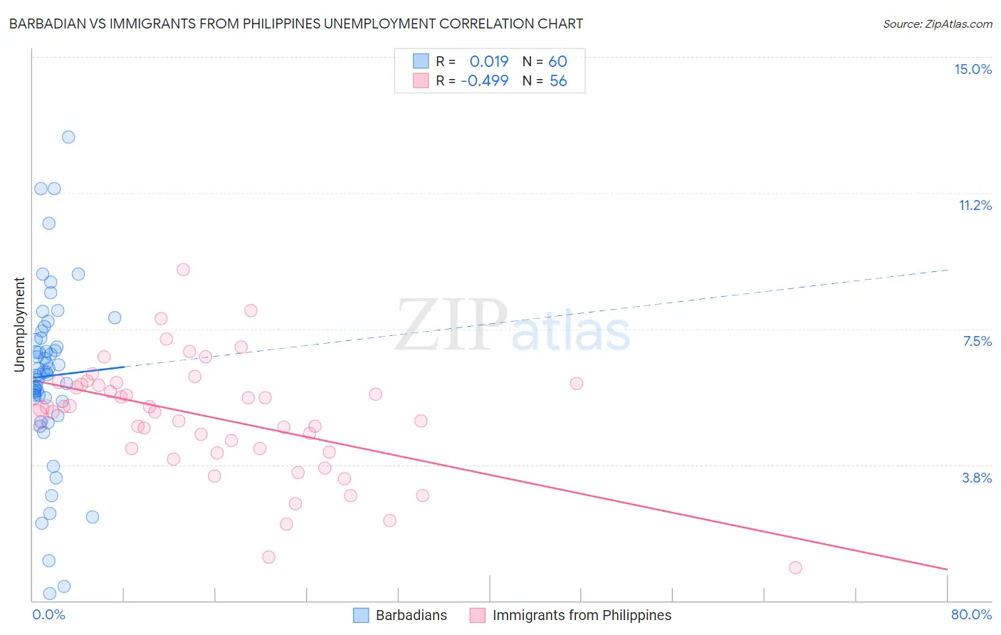Barbadian vs Immigrants from Philippines Unemployment