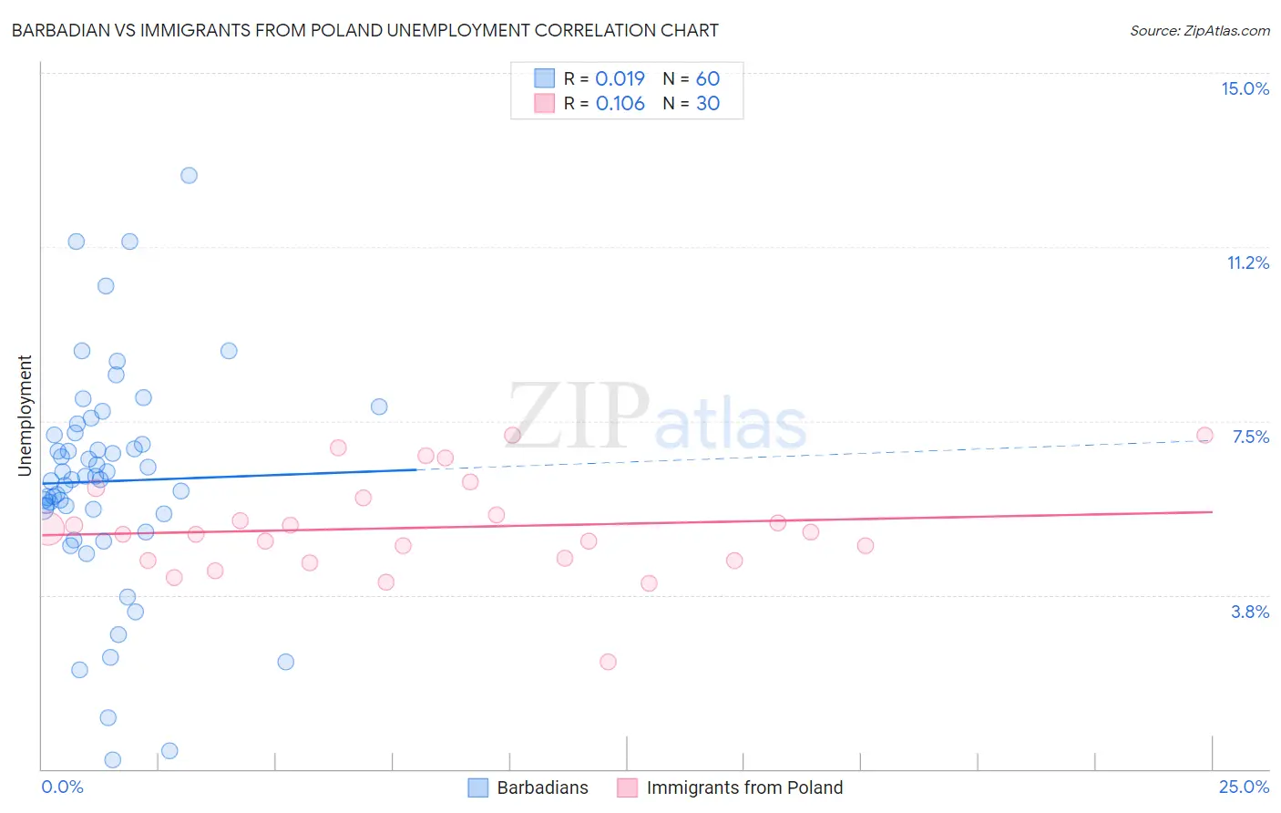 Barbadian vs Immigrants from Poland Unemployment