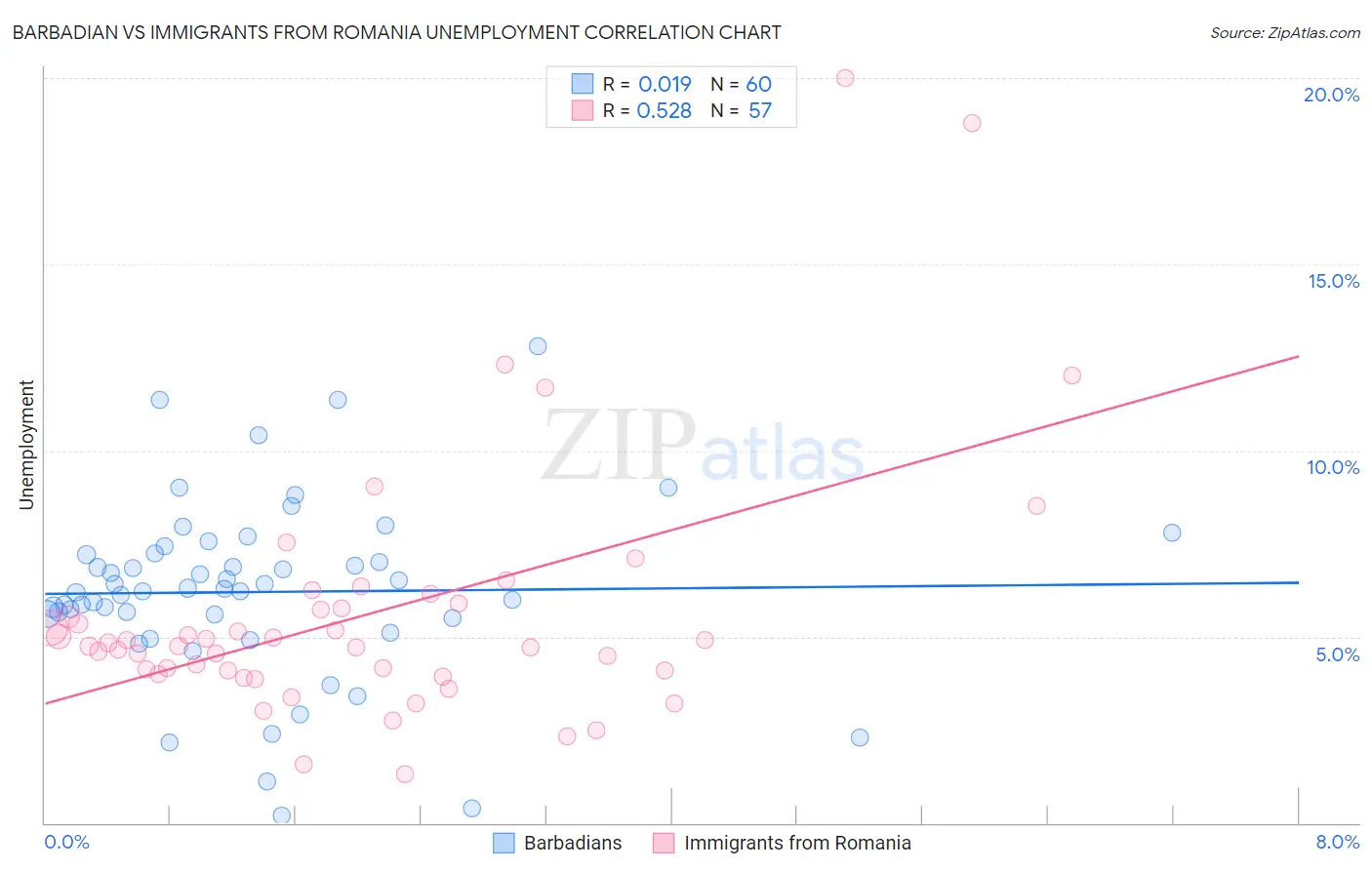 Barbadian vs Immigrants from Romania Unemployment
