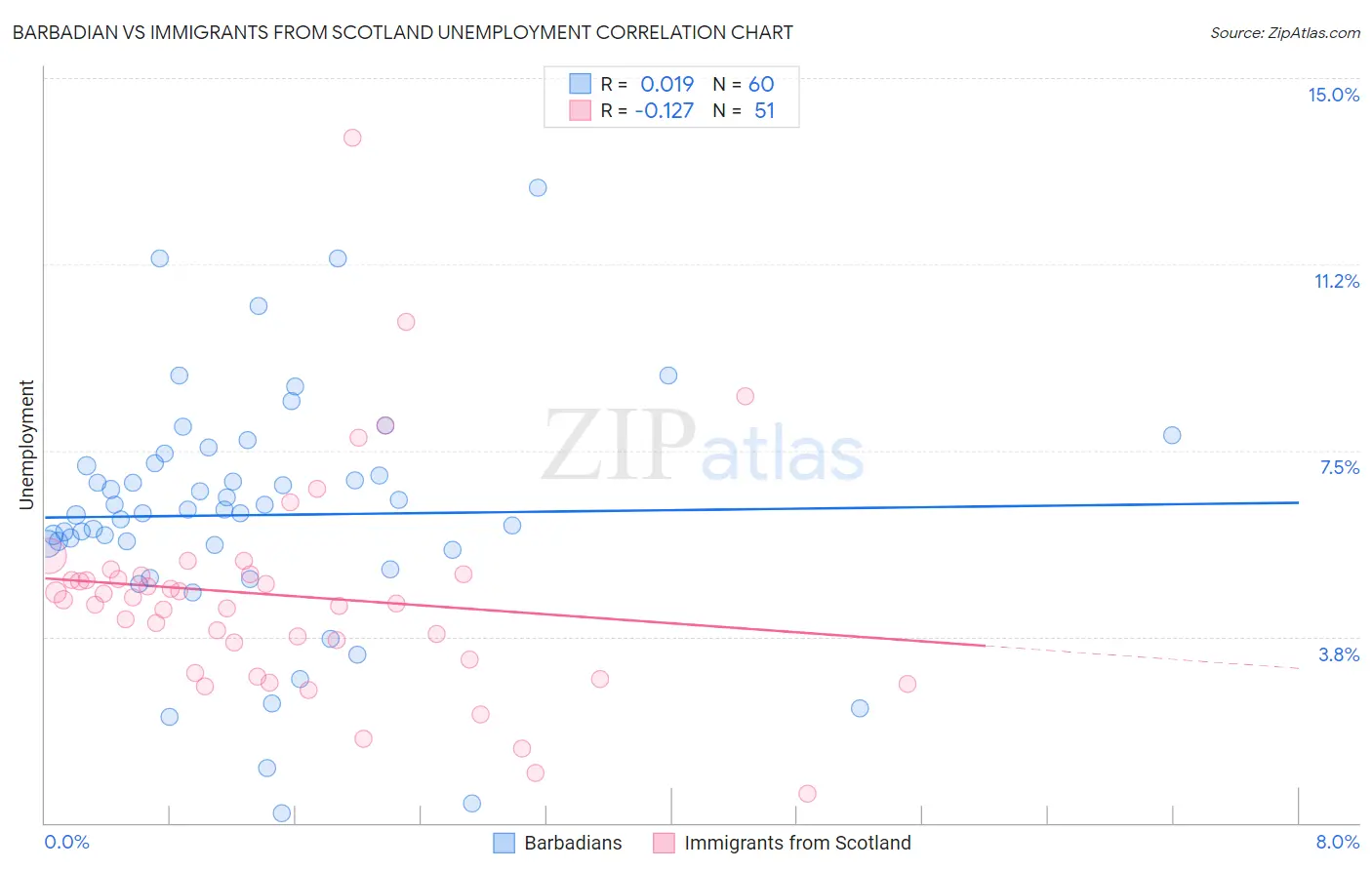Barbadian vs Immigrants from Scotland Unemployment