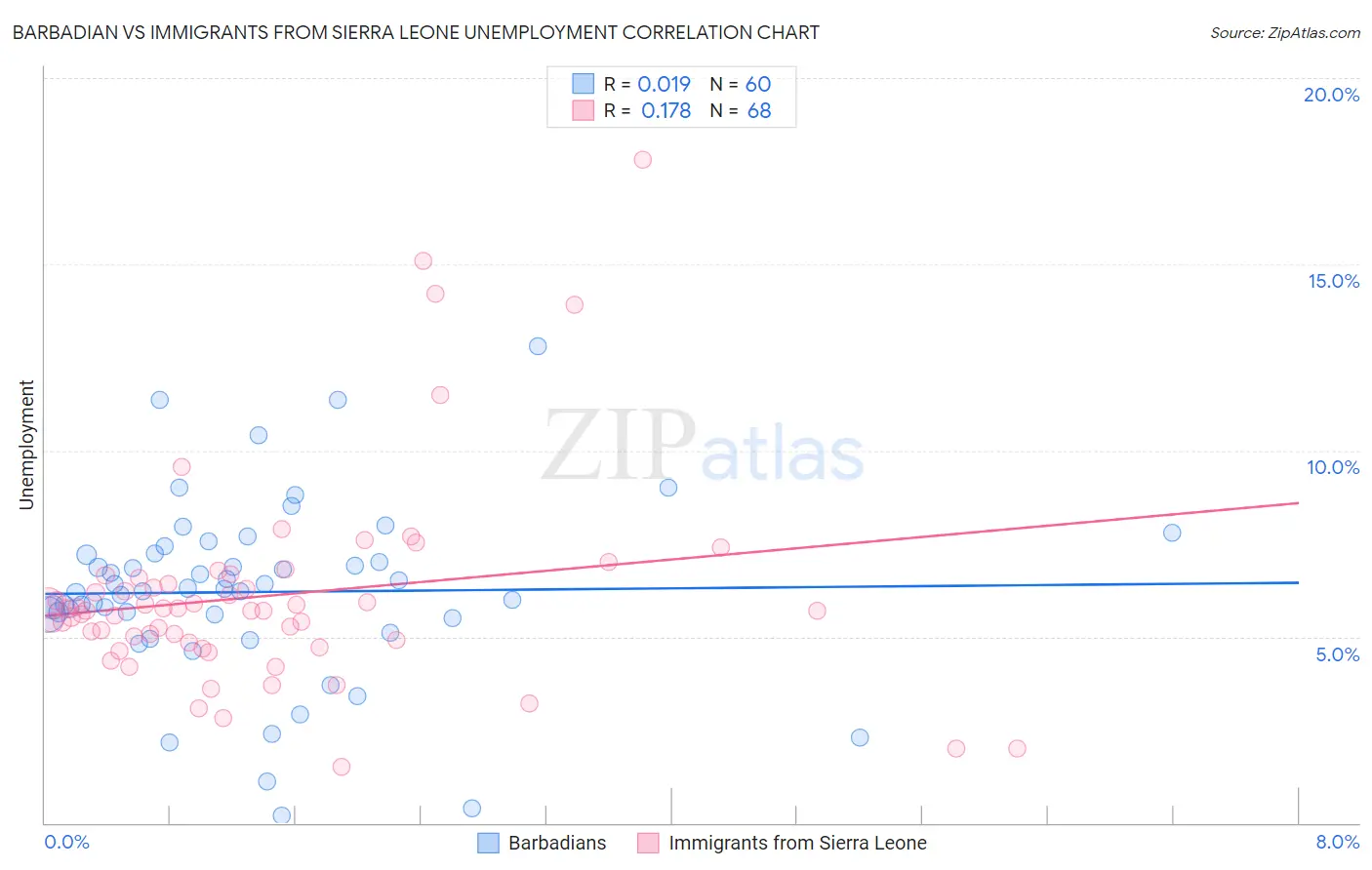 Barbadian vs Immigrants from Sierra Leone Unemployment