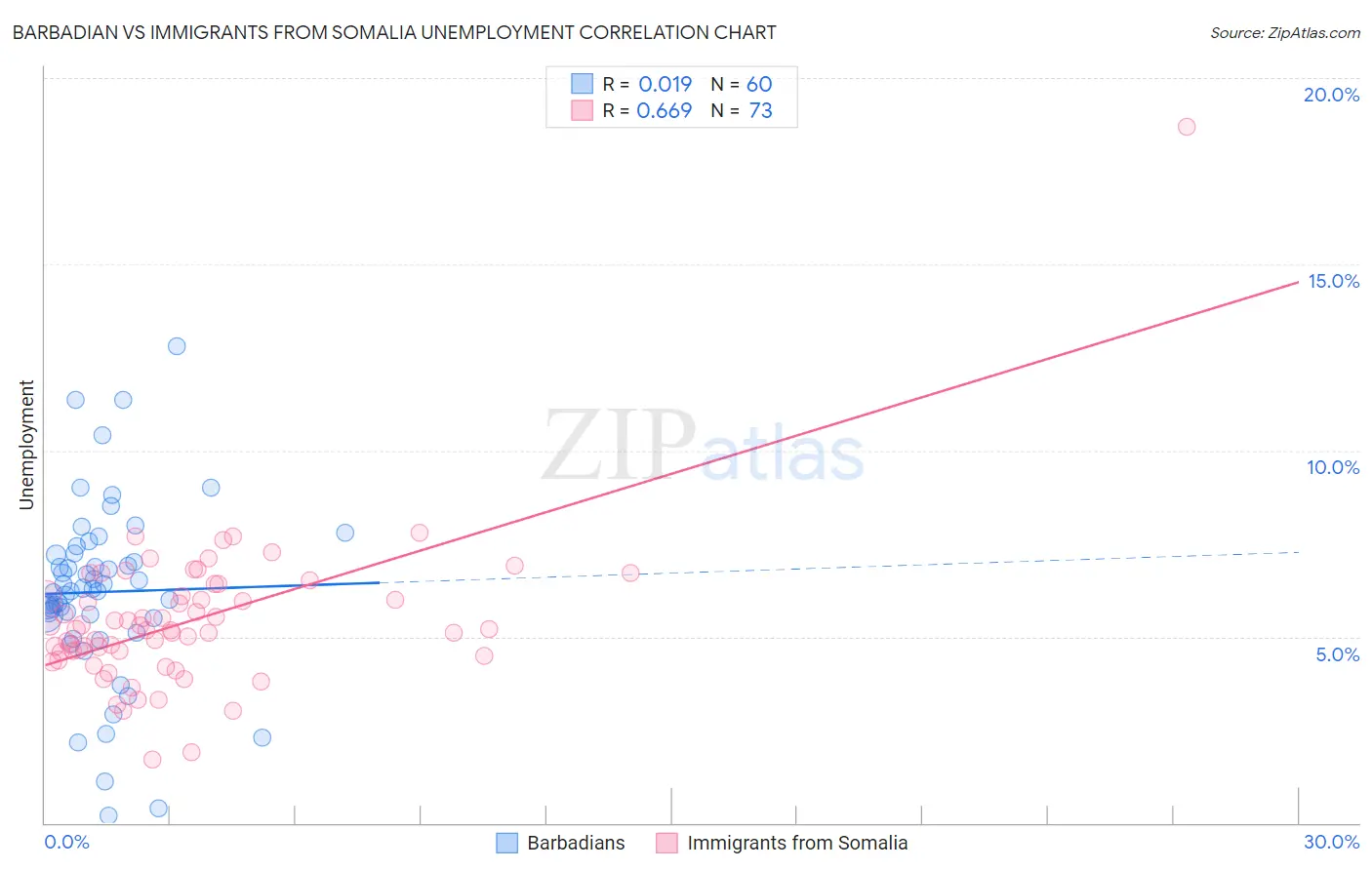 Barbadian vs Immigrants from Somalia Unemployment