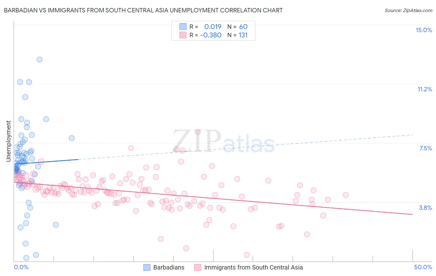 Barbadian vs Immigrants from South Central Asia Unemployment