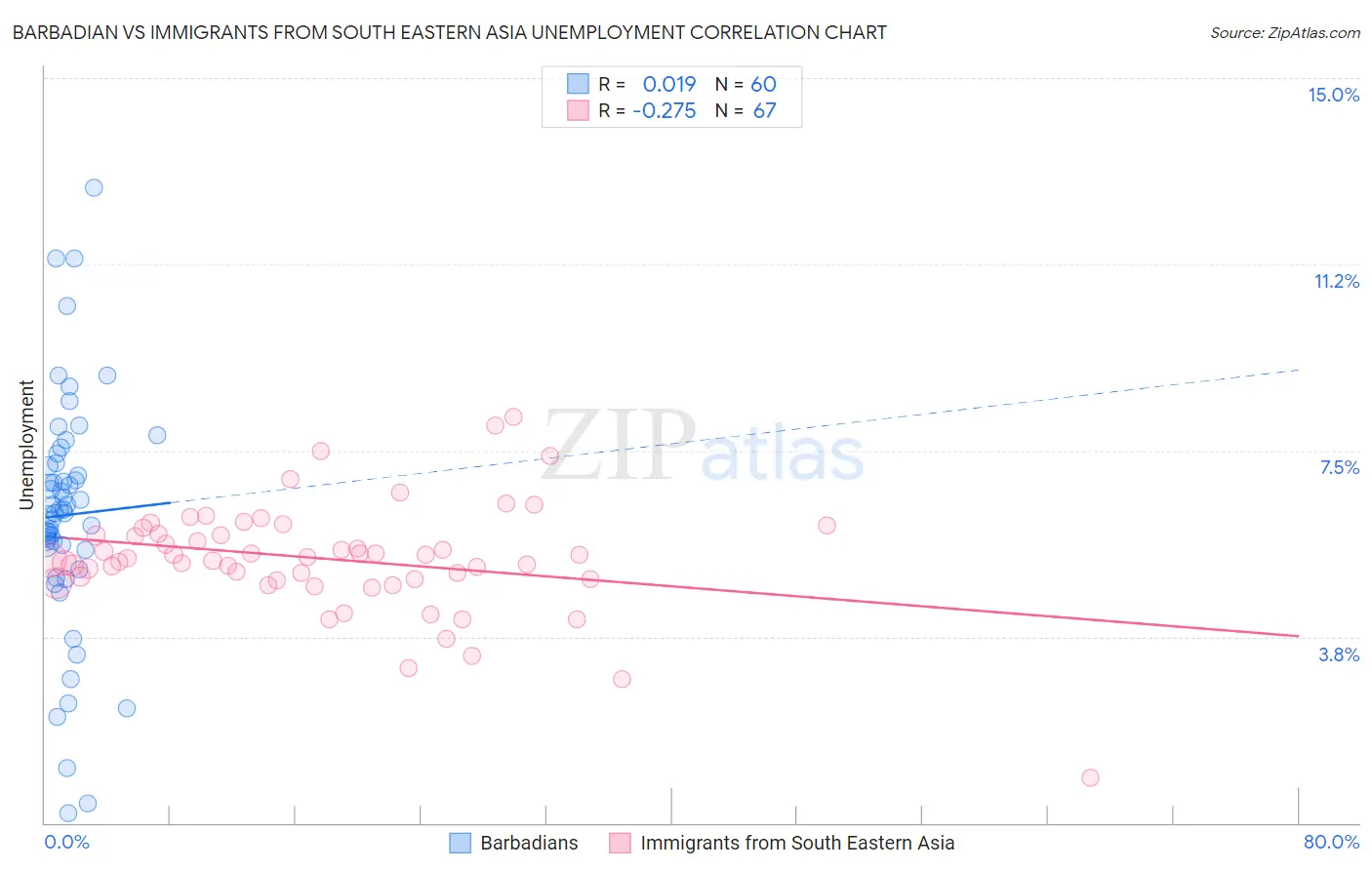 Barbadian vs Immigrants from South Eastern Asia Unemployment