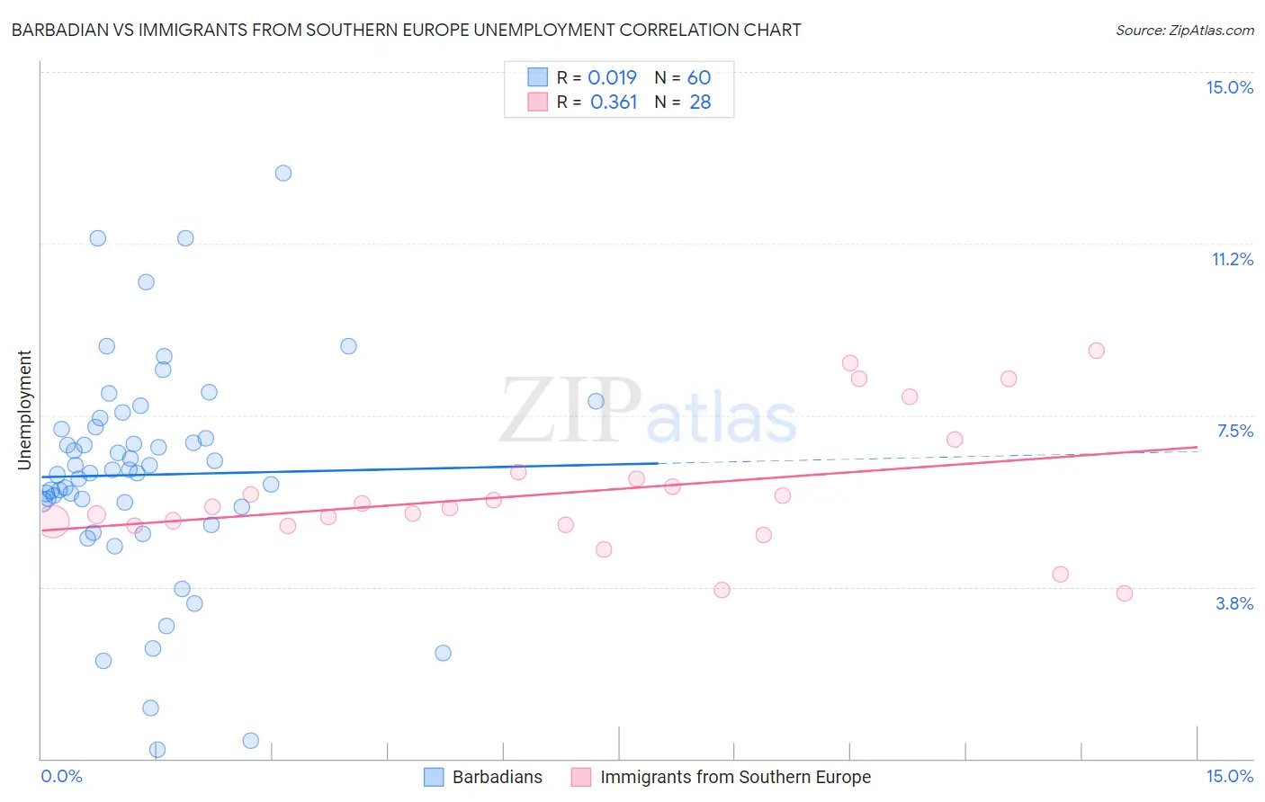 Barbadian vs Immigrants from Southern Europe Unemployment