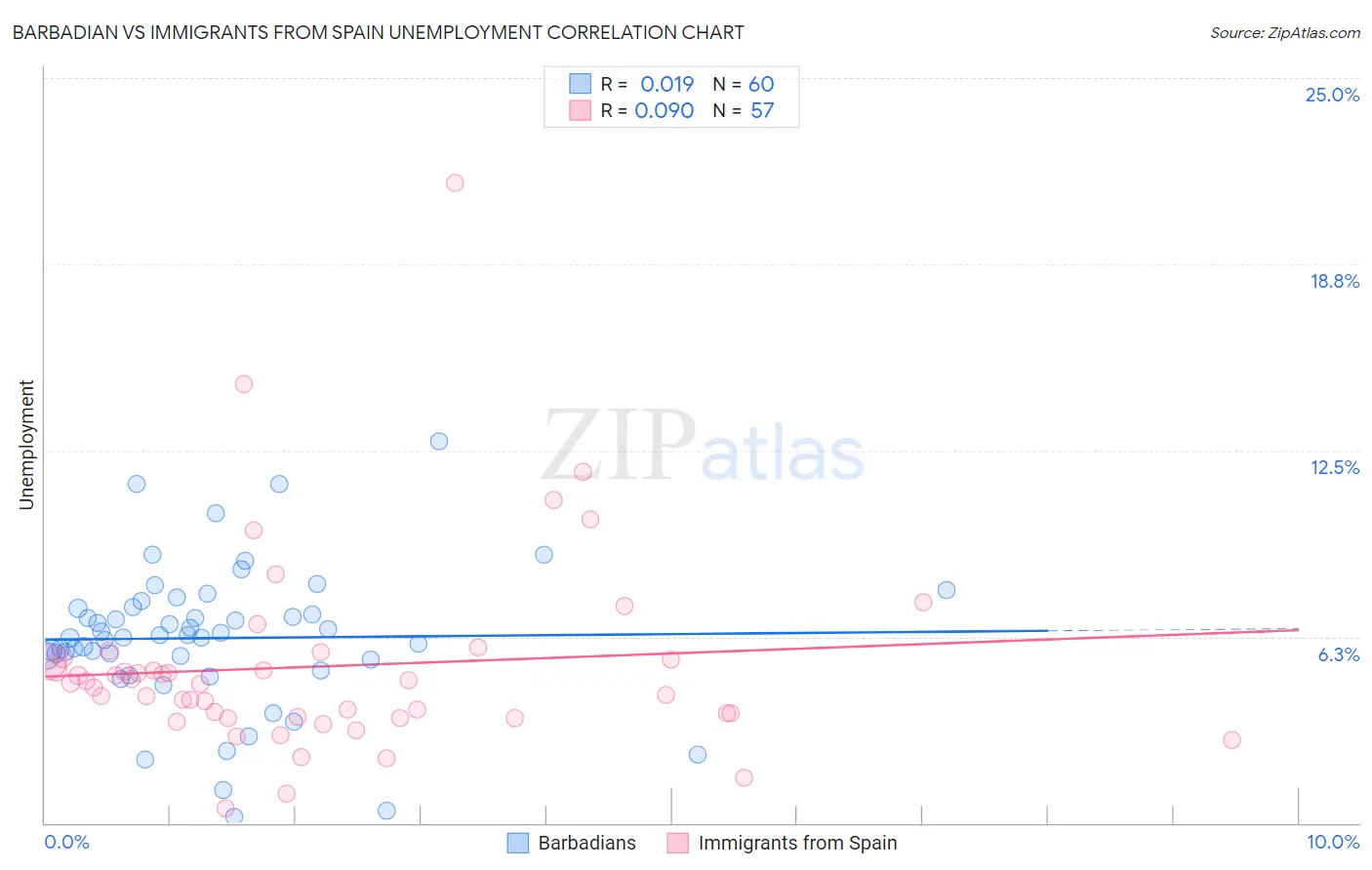 Barbadian vs Immigrants from Spain Unemployment