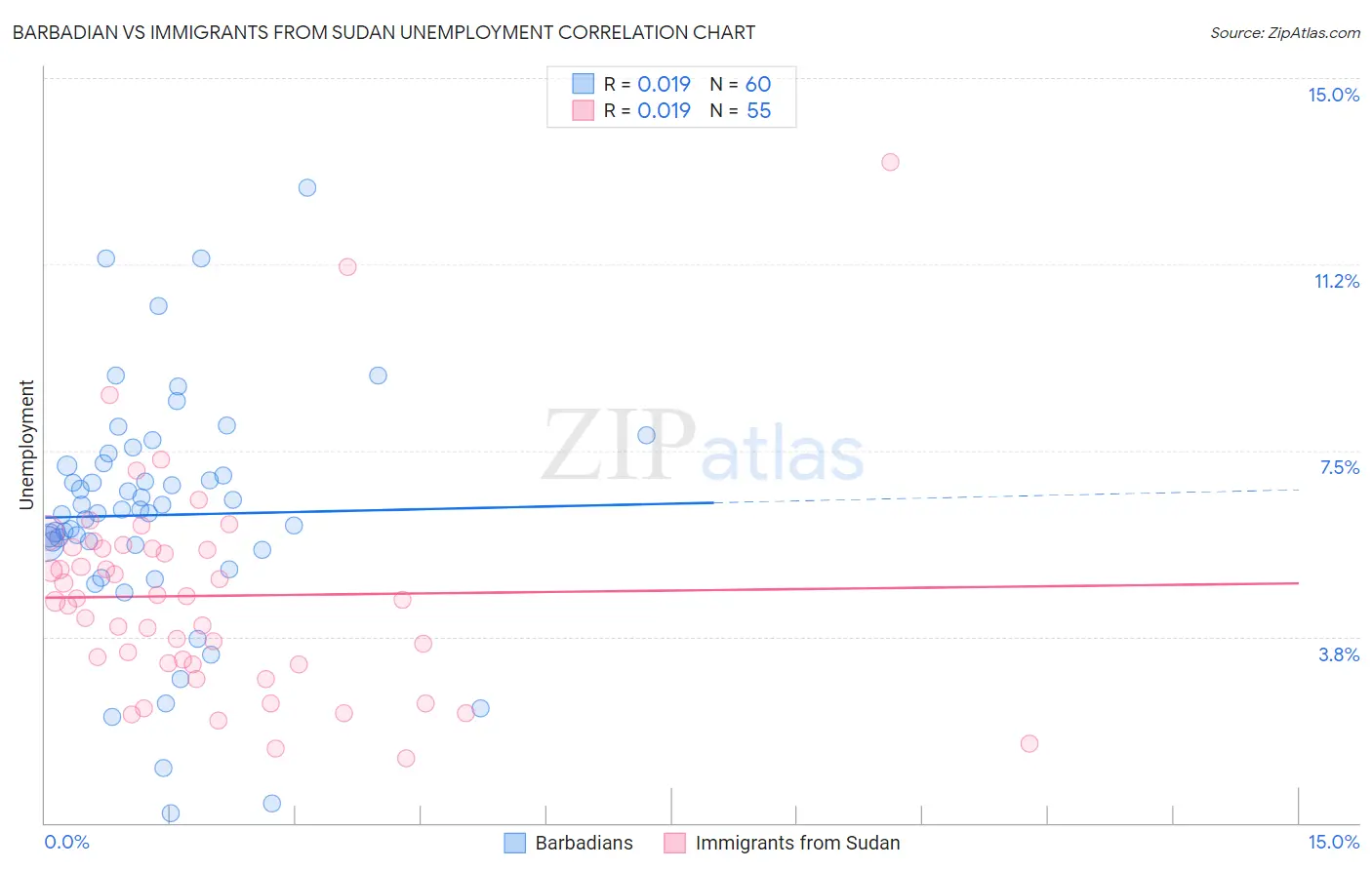 Barbadian vs Immigrants from Sudan Unemployment