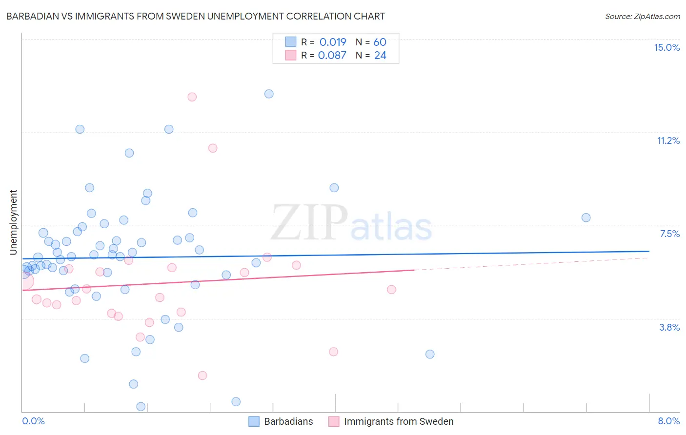 Barbadian vs Immigrants from Sweden Unemployment