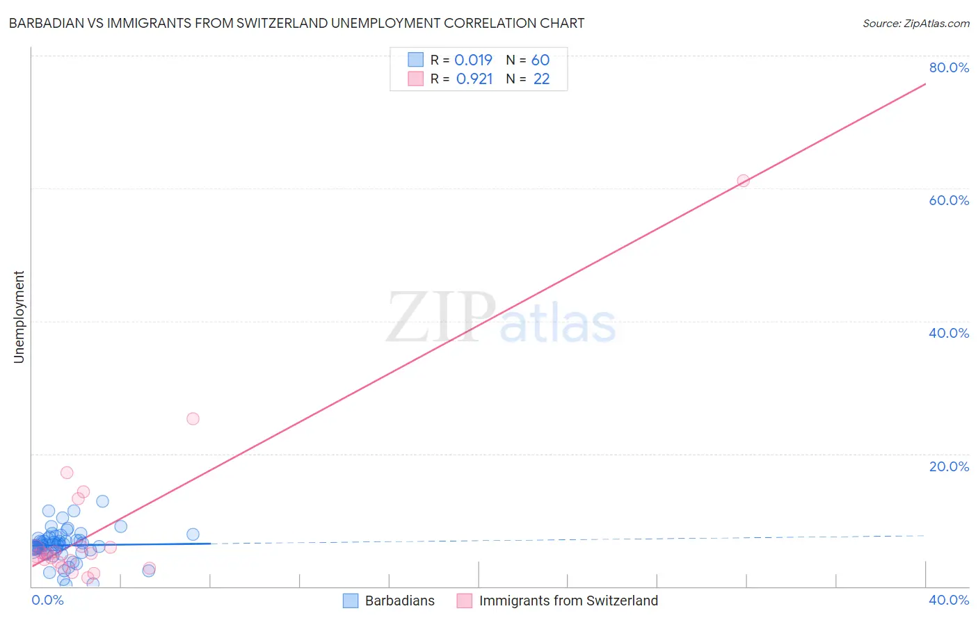 Barbadian vs Immigrants from Switzerland Unemployment